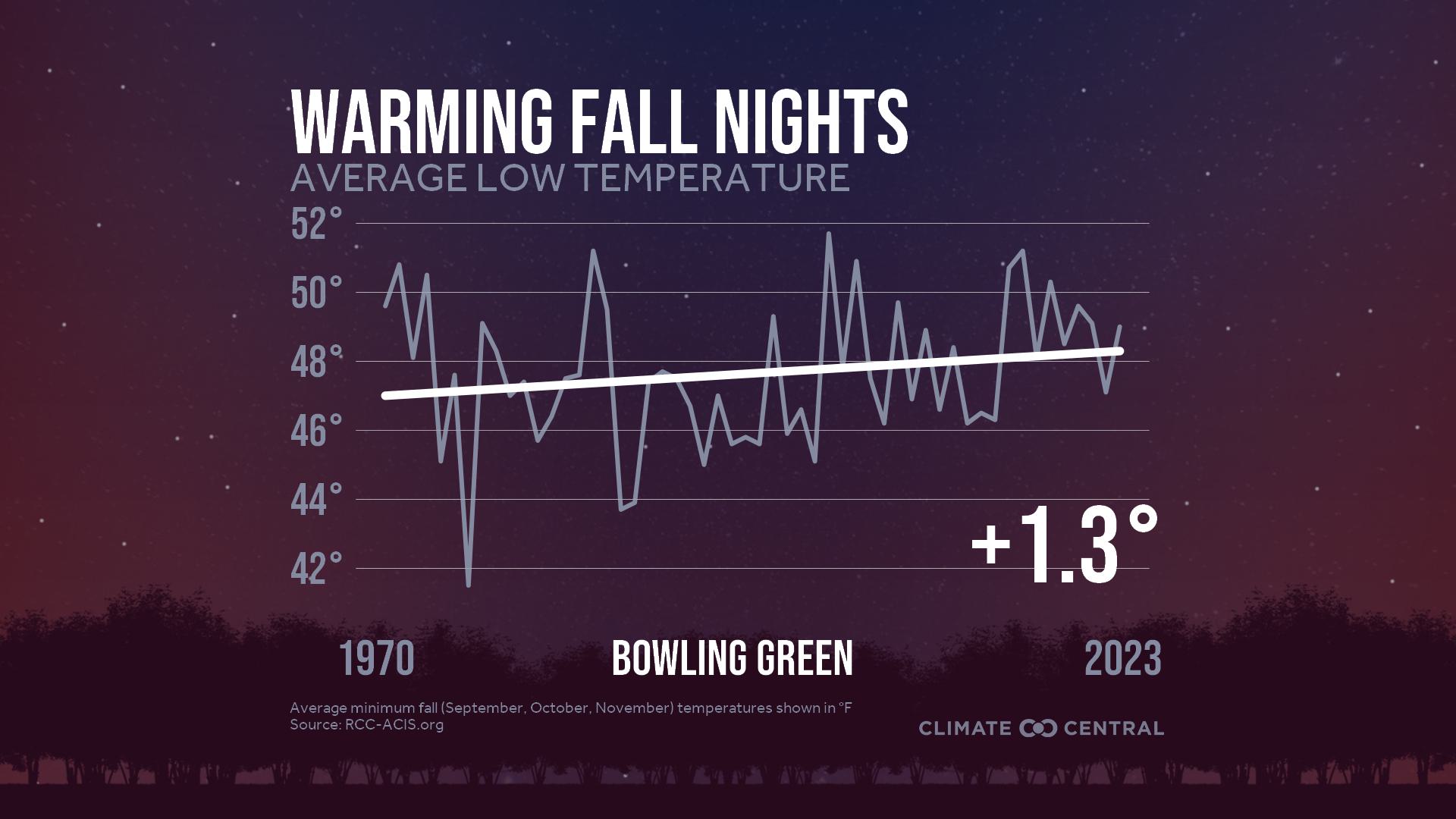 Infographic: Impacts to fall color (Bowling Green, KY)