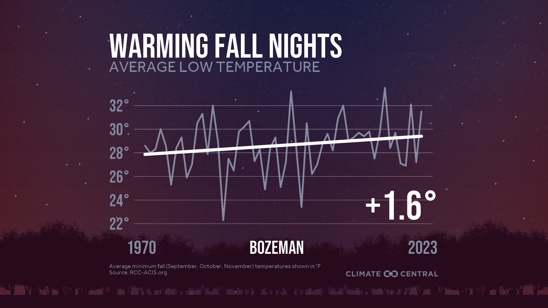 Infographic: Impacts to fall color (Bozeman, MT)