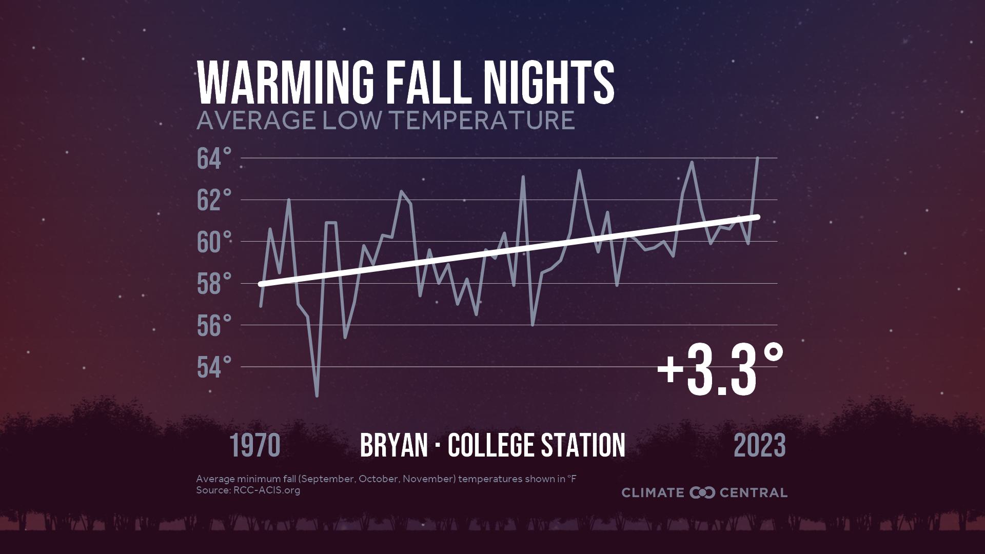 Infographic: Impacts to fall color (Bryan, TX)