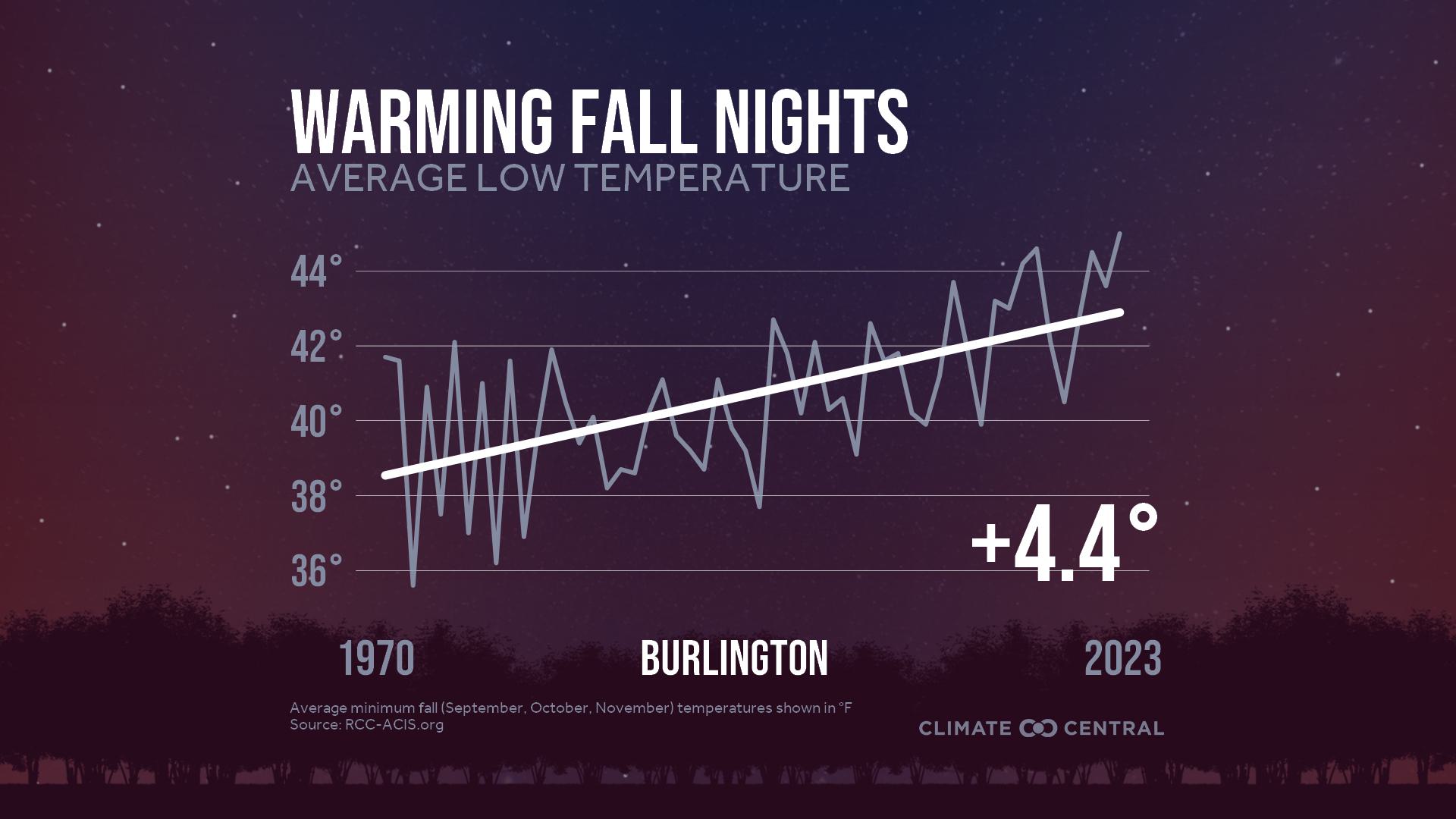 Infographic: Impacts to fall color (Burlington, VT)