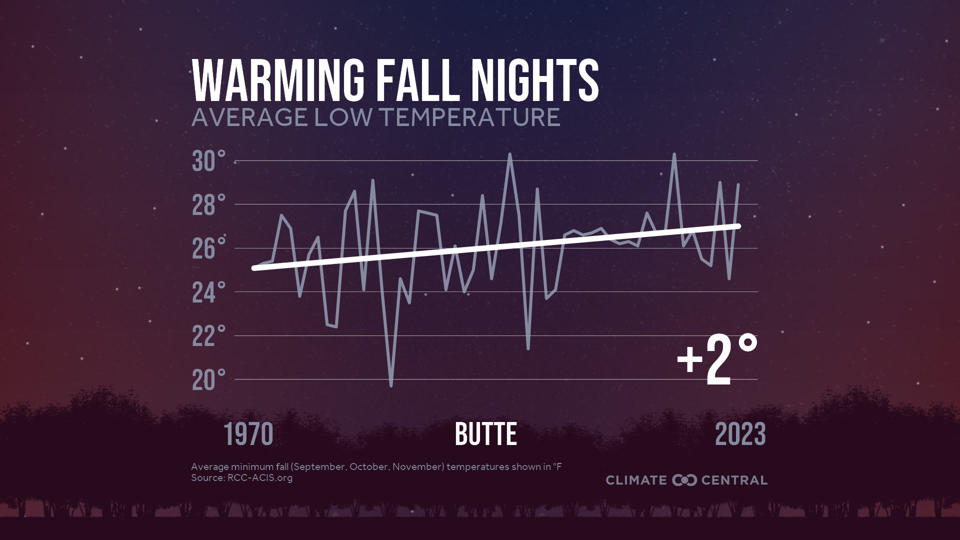 Infographic: Impacts to fall color (Butte, MT)