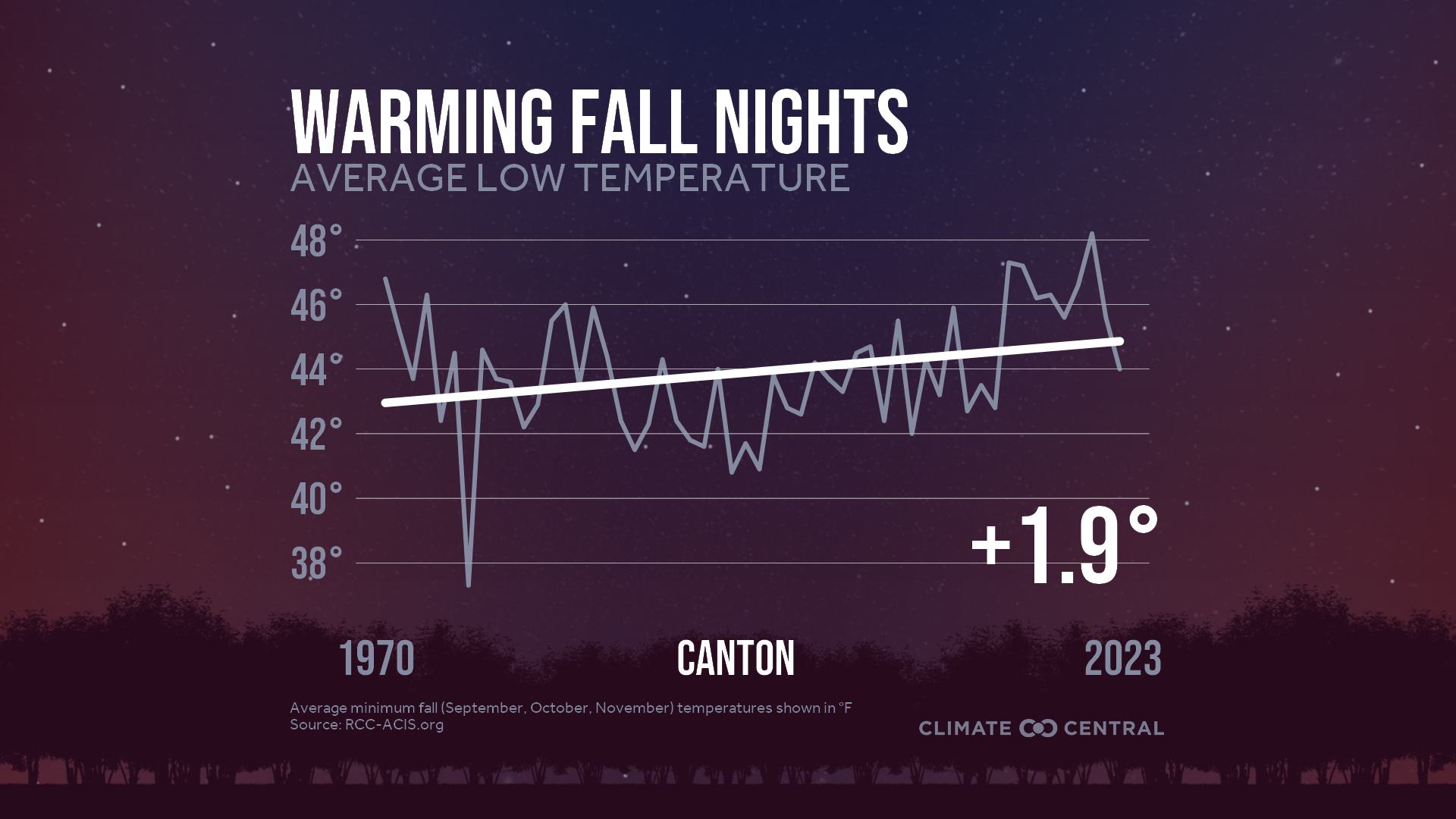 Infographic: Impacts to fall color (Canton, OH)