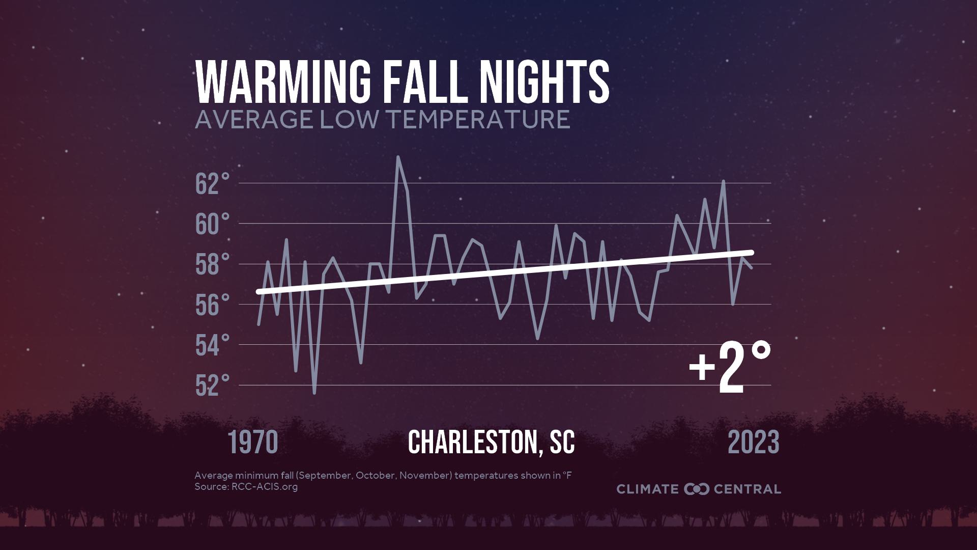 Infographic: Impacts to fall color (Charleston, SC)