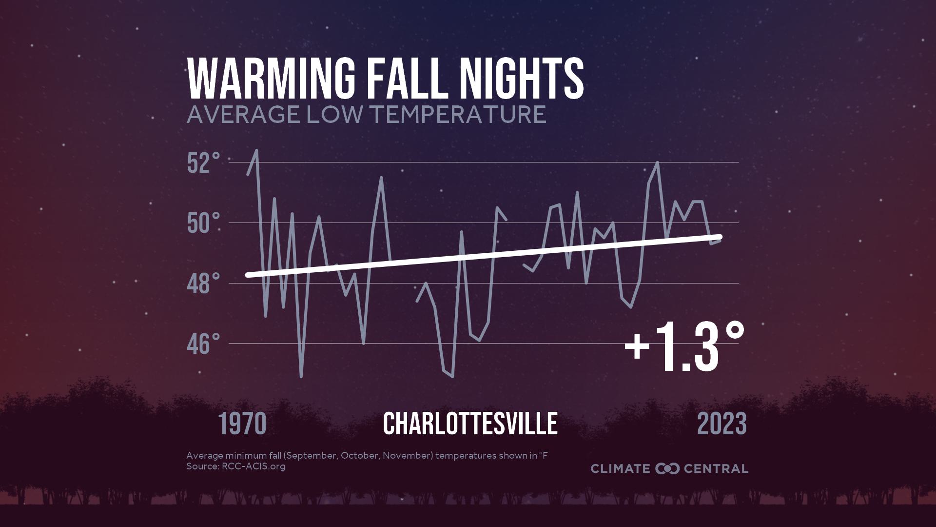 Infographic: Impacts to fall color (Charlottesville, VA)