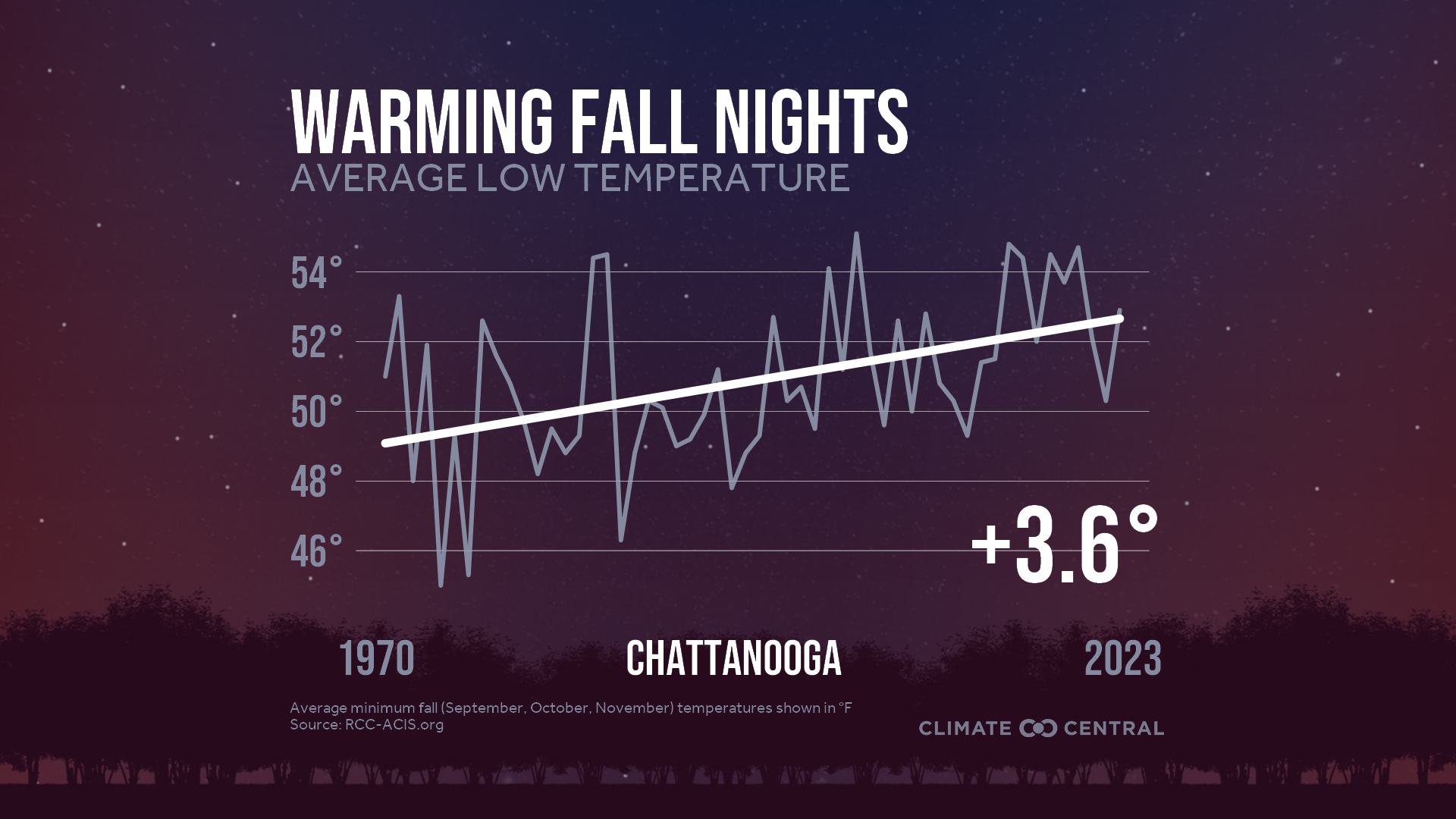 Infographic: Impacts to fall color (Chattanooga, TN)