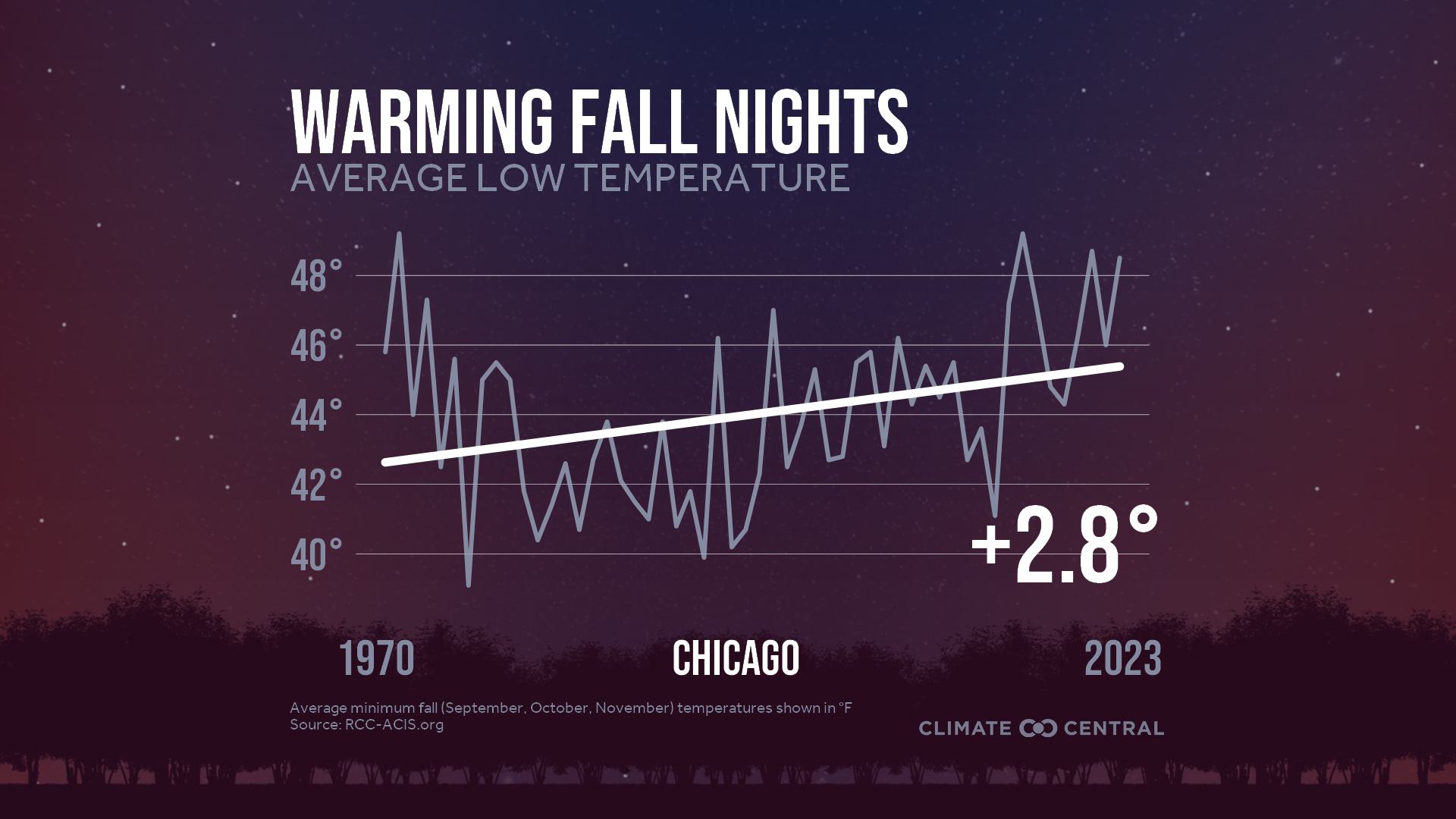 Infographic: Impacts to fall color (Chicago, IL)