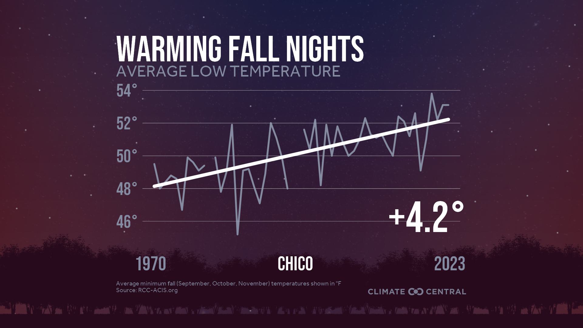 Infographic: Impacts to fall color (Chico, CA)
