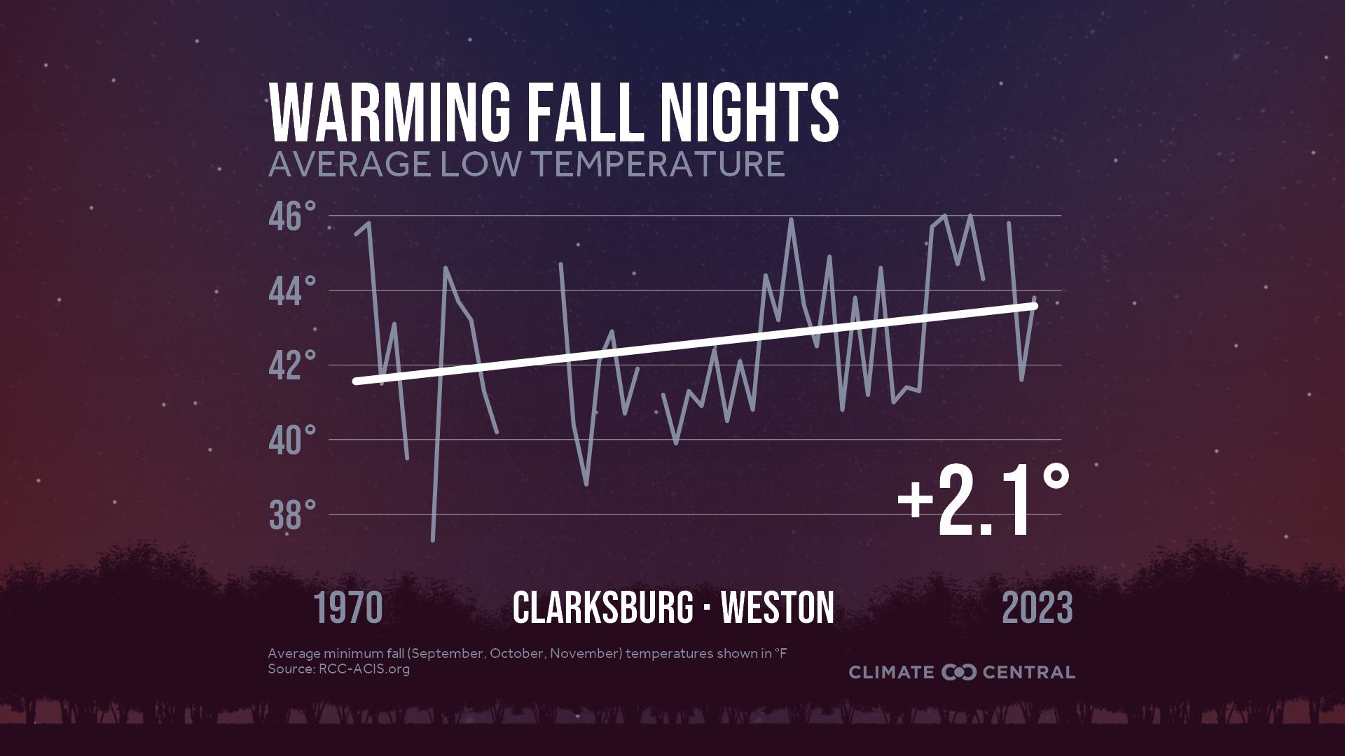 Infographic: Impacts to fall color (Clarksburg, WV)