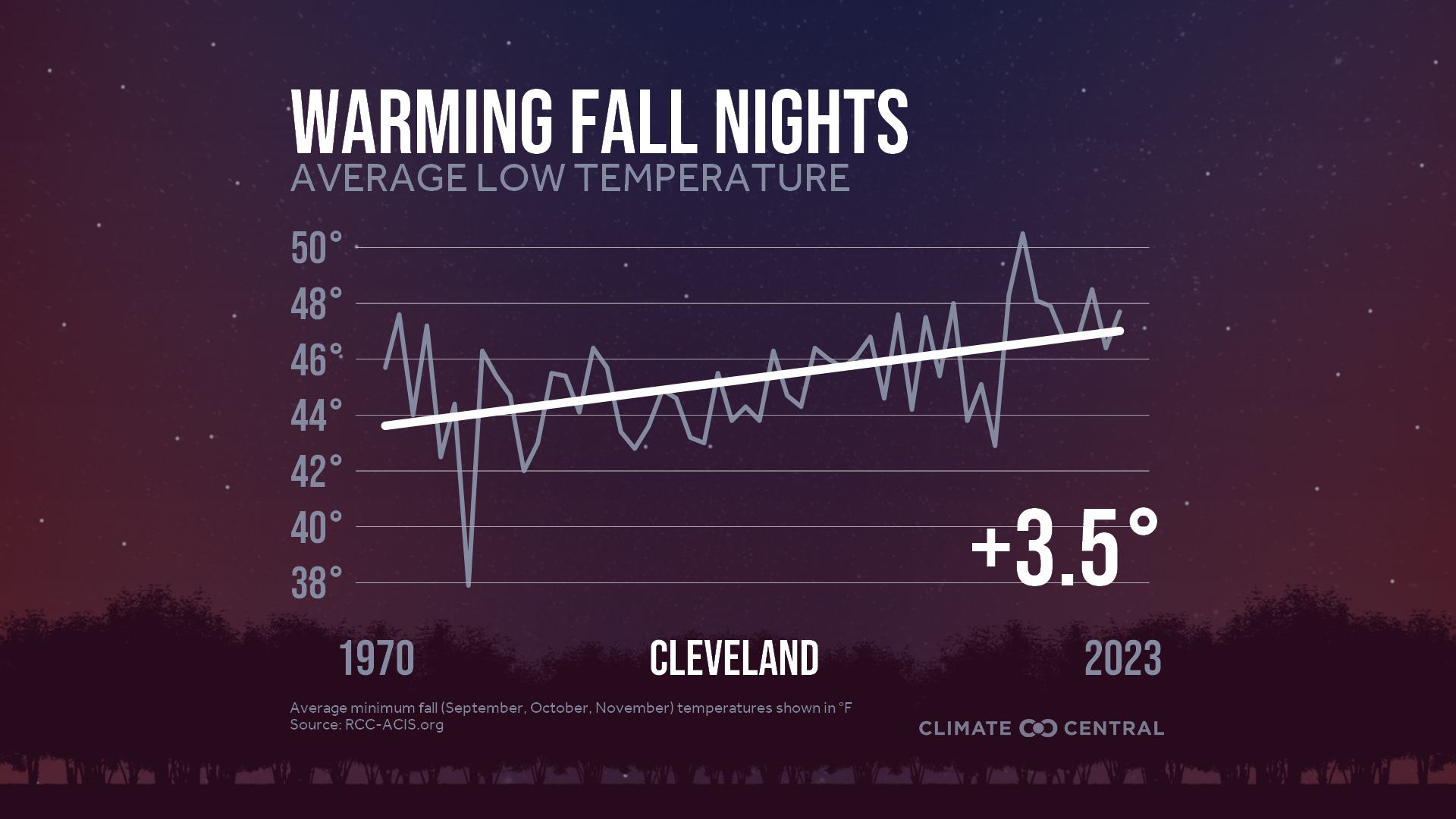 Infographic: Impacts to fall color (Cleveland, OH)