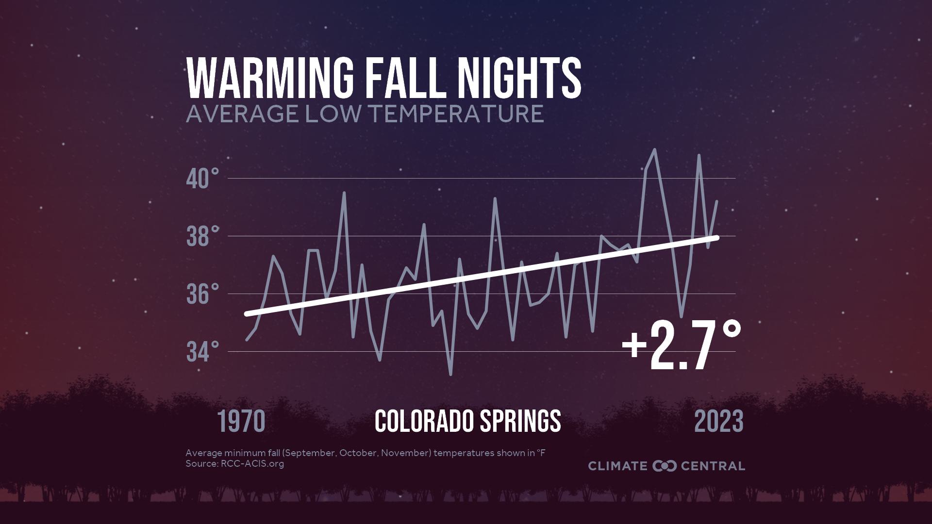 Infographic: Impacts to fall color (Colorado Springs, CO)