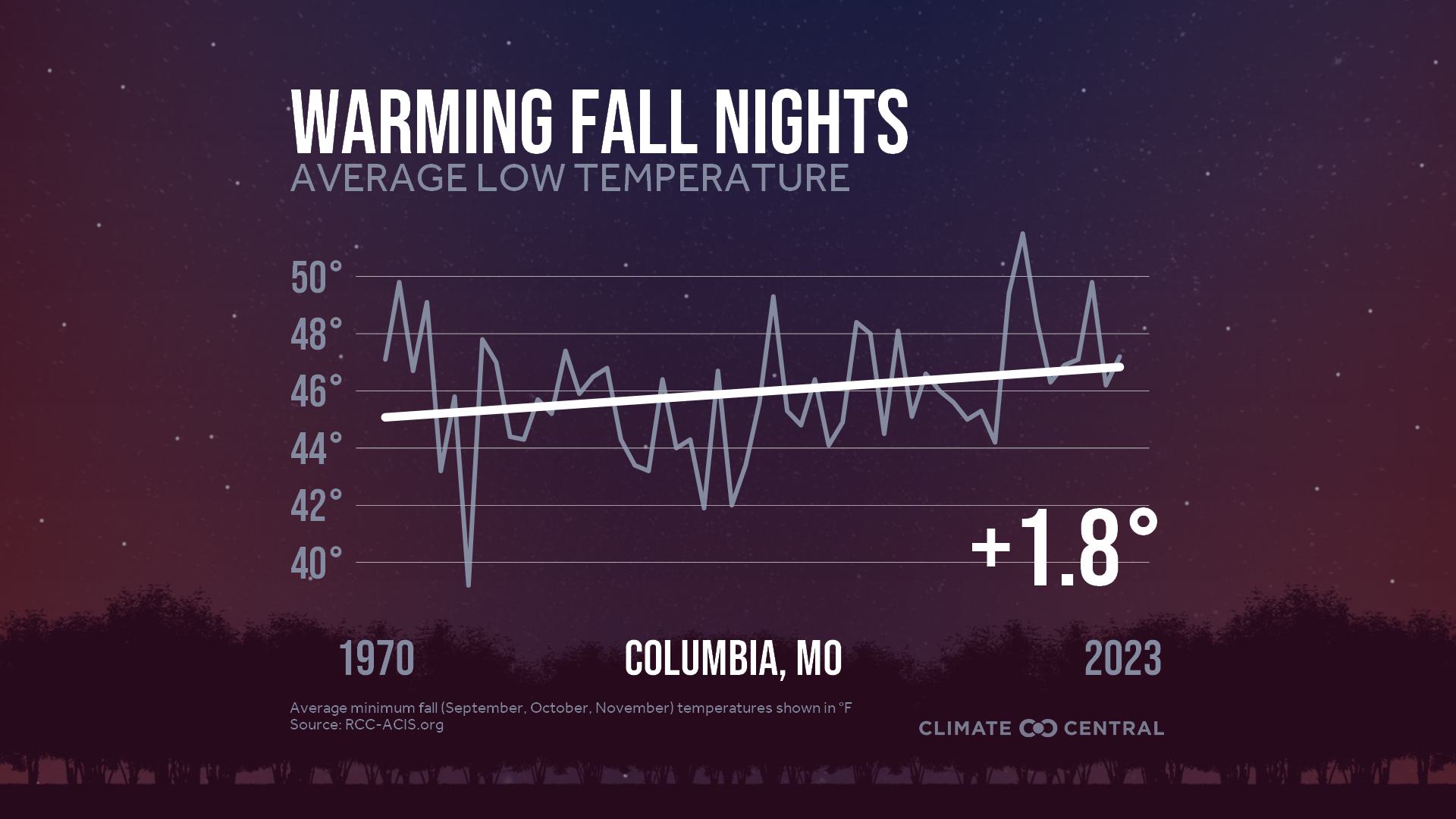 Infographic: Impacts to fall color (Columbia, MO)