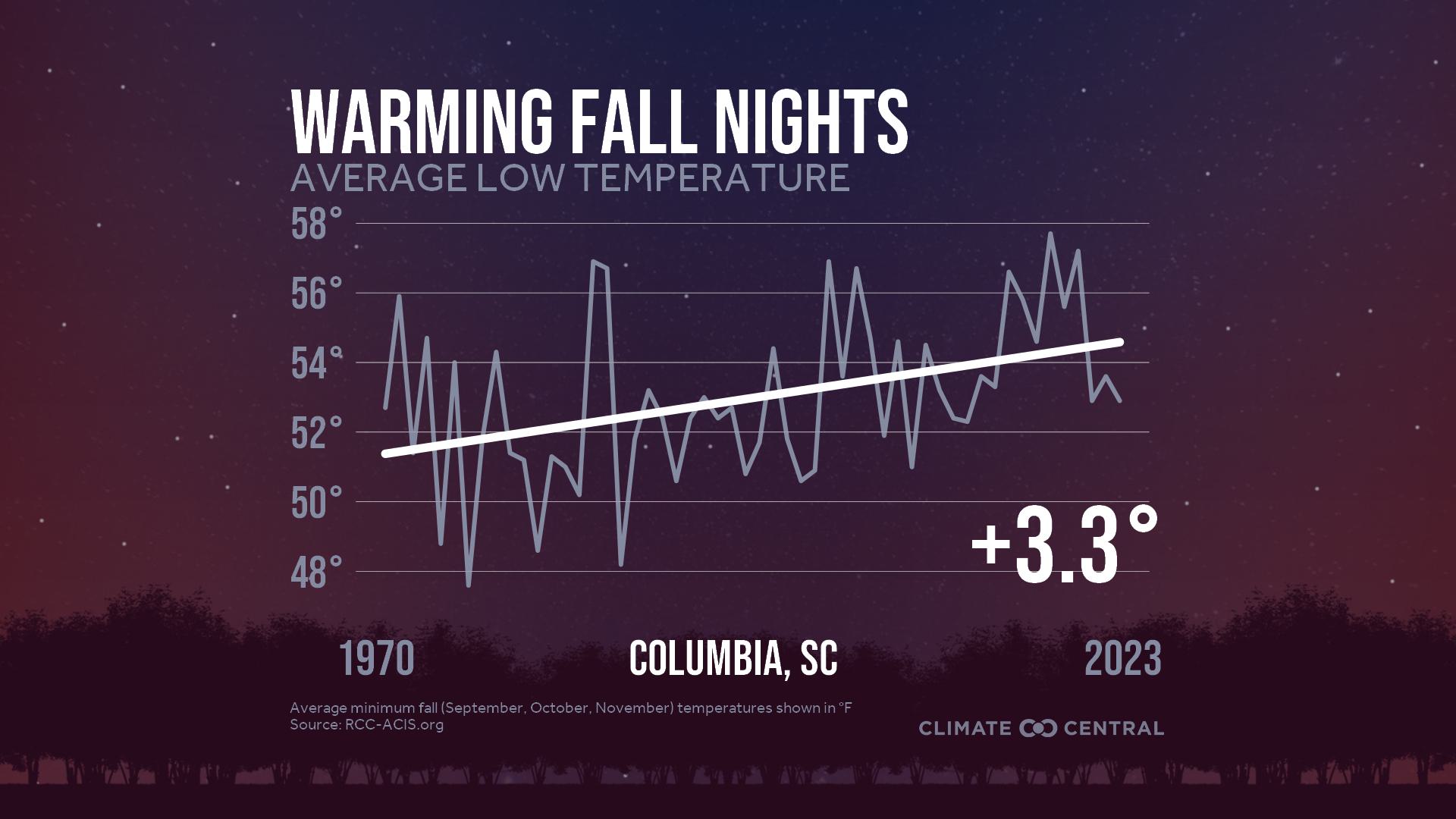 Infographic: Impacts to fall color (Columbia, SC)