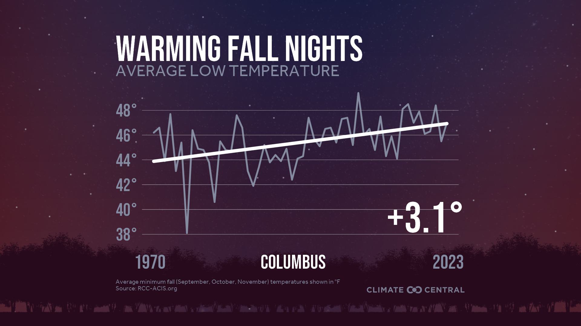Infographic: Impacts to fall color (Columbus, OH)