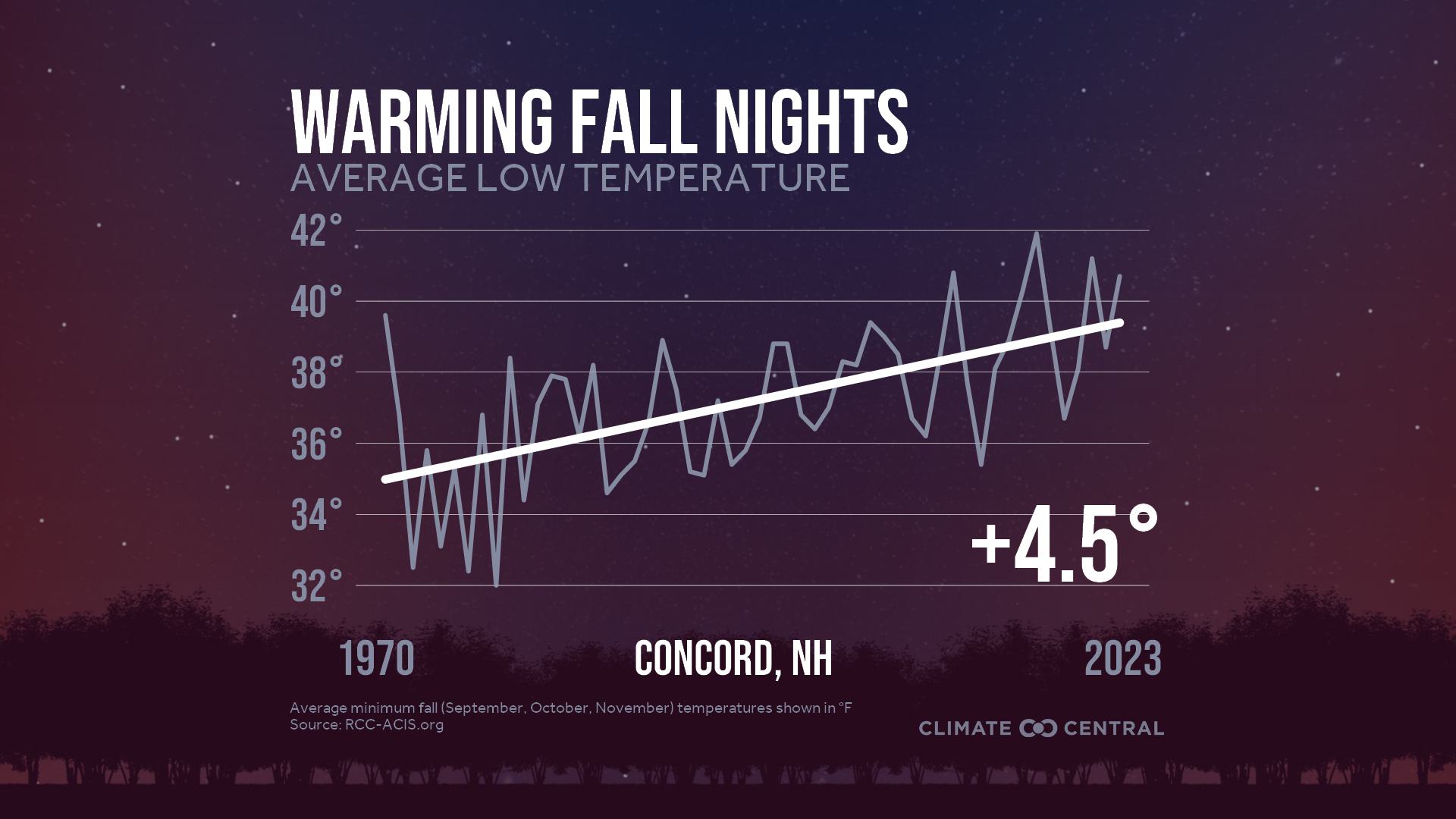 Infographic: Impacts to fall color (Concord, NH)