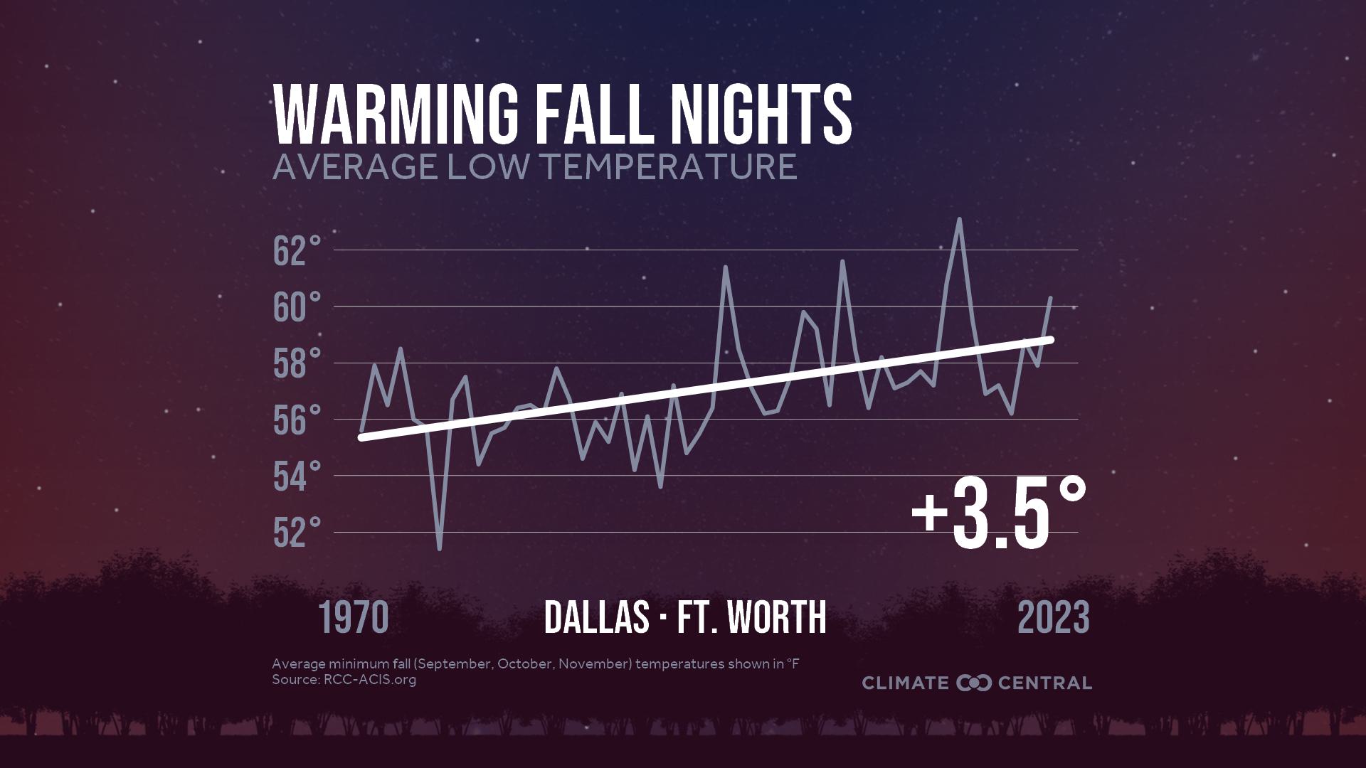 Infographic: Impacts to fall color (Dallas, TX)