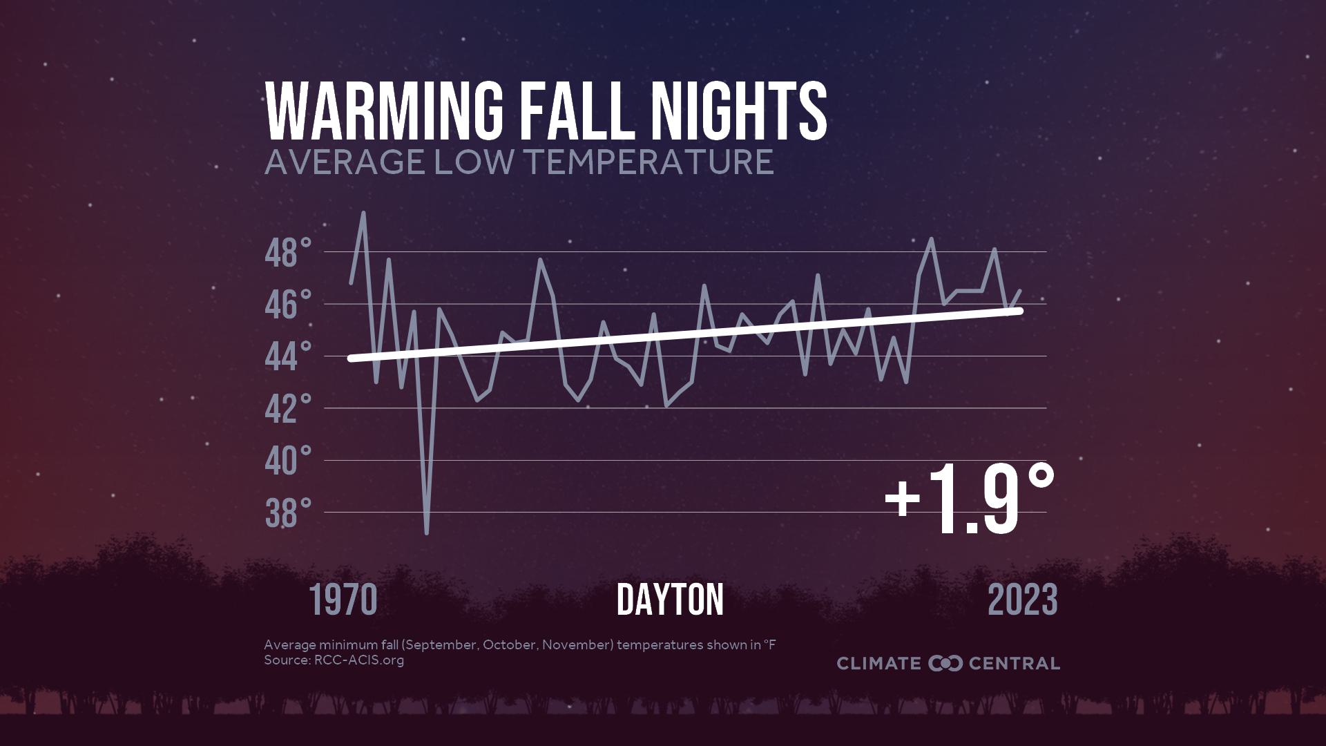 Infographic: Impacts to fall color (Dayton, OH)