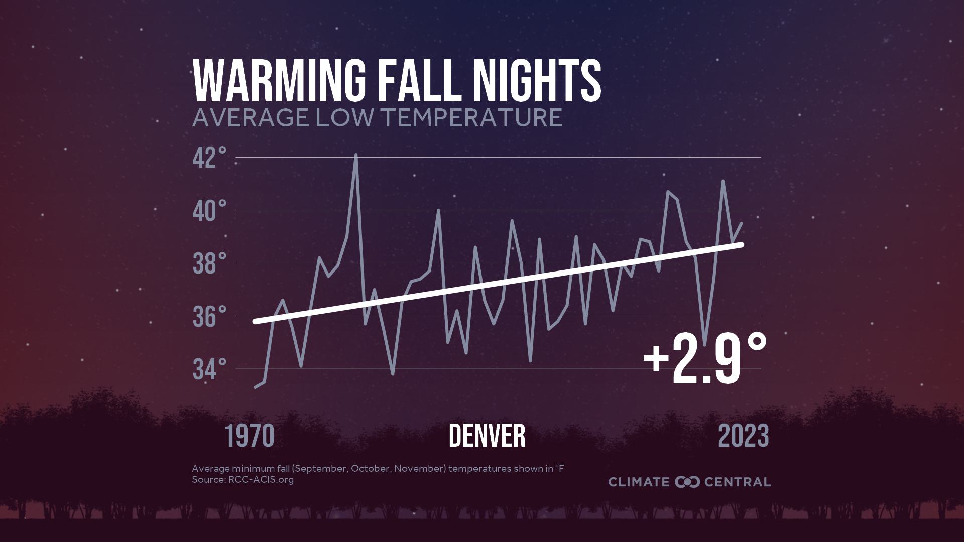 Infographic: Impacts to fall color (Denver, CO)