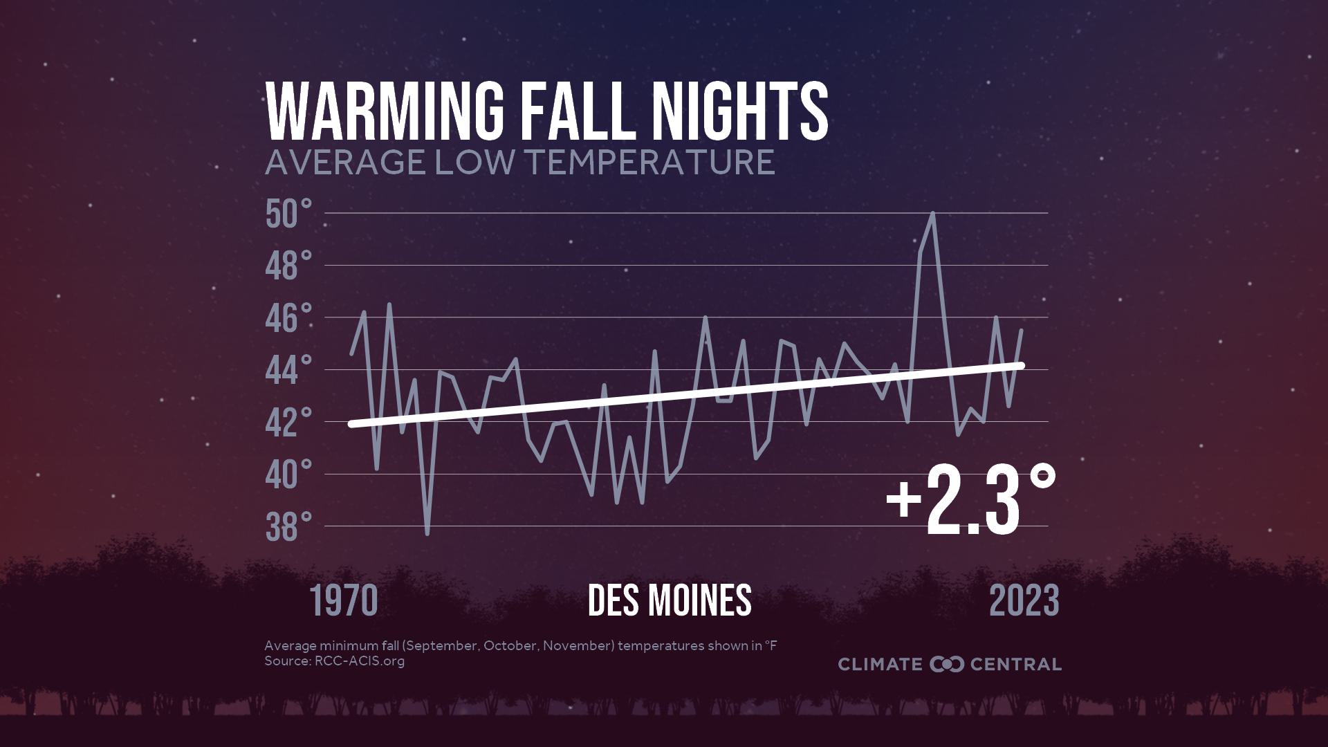 Infographic: Impacts to fall color (Des Moines, IA)