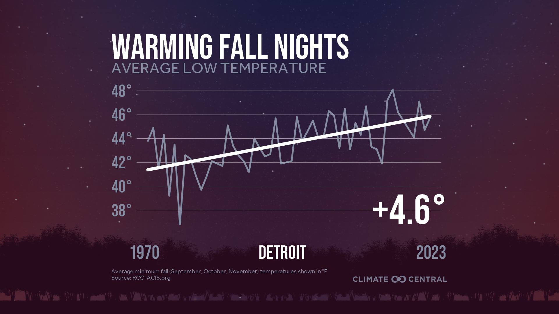Infographic: Impacts to fall color (Detroit, MI)