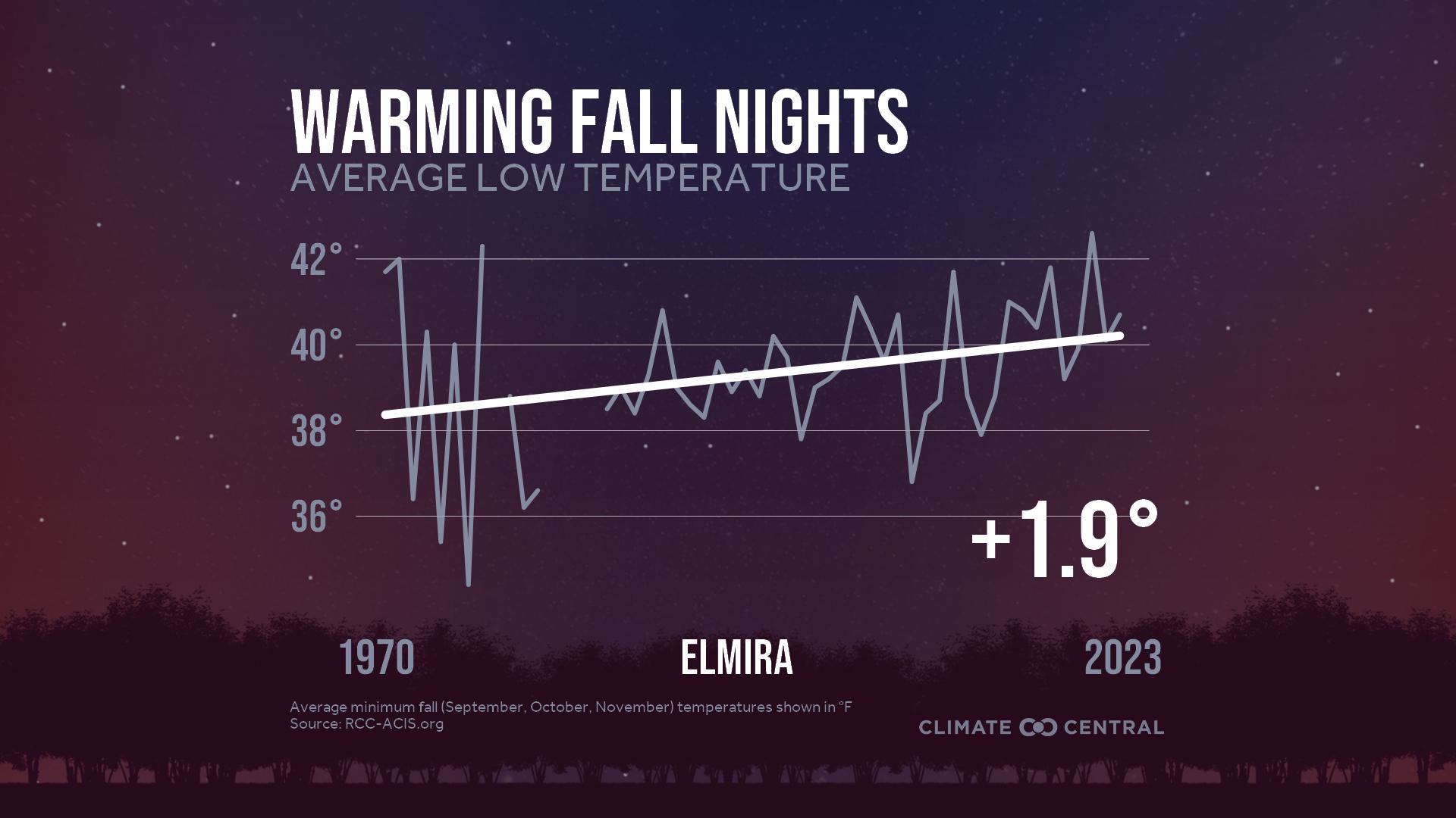 Infographic: Impacts to fall color (Elmira, NY)