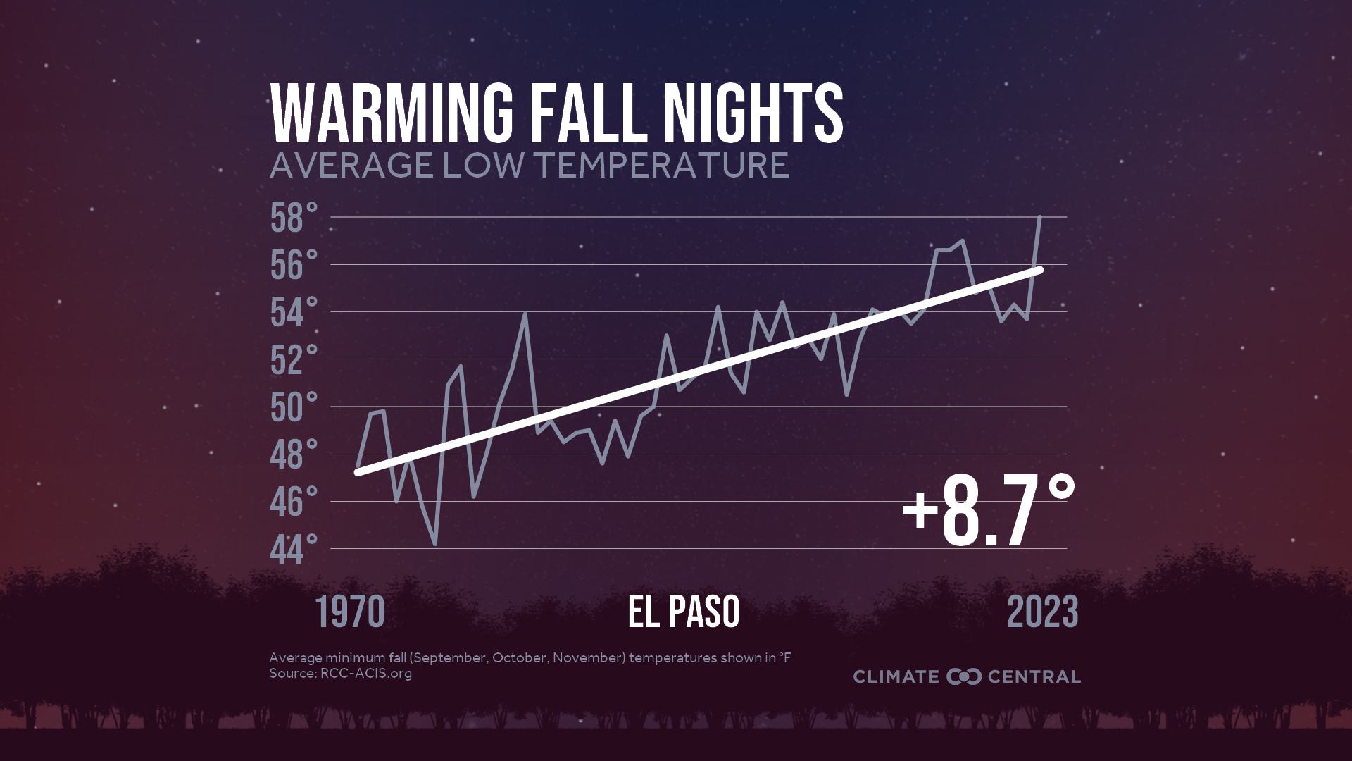 Infographic: Impacts to fall color (El Paso, TX)