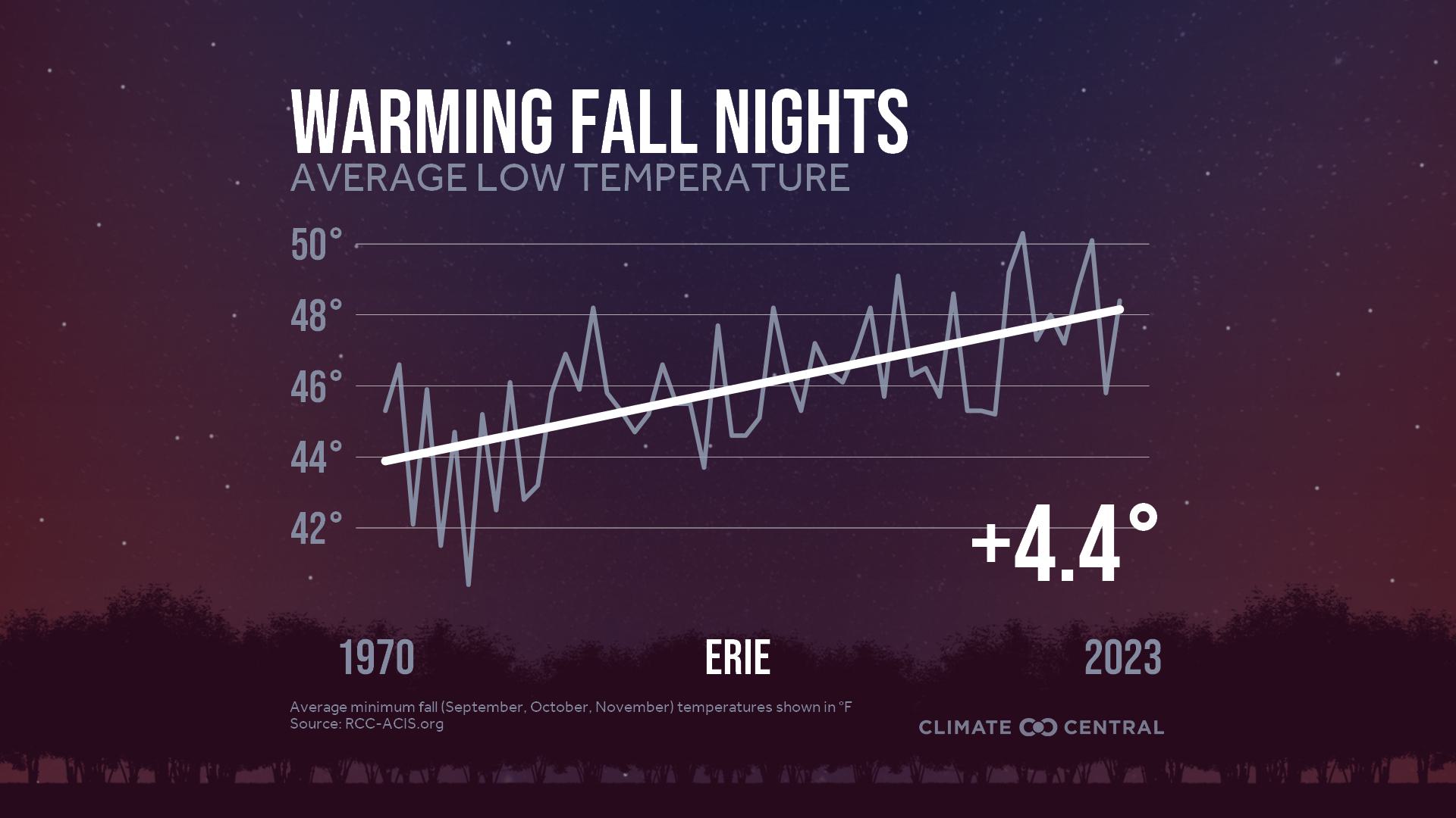 Infographic: Impacts to fall color (Erie, PA)