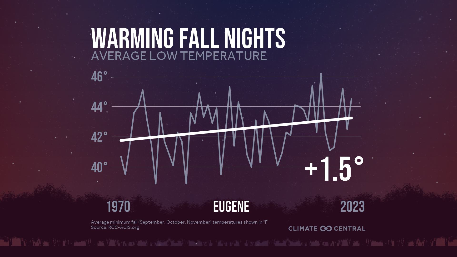 Infographic: Impacts to fall color (Eugene, OR)