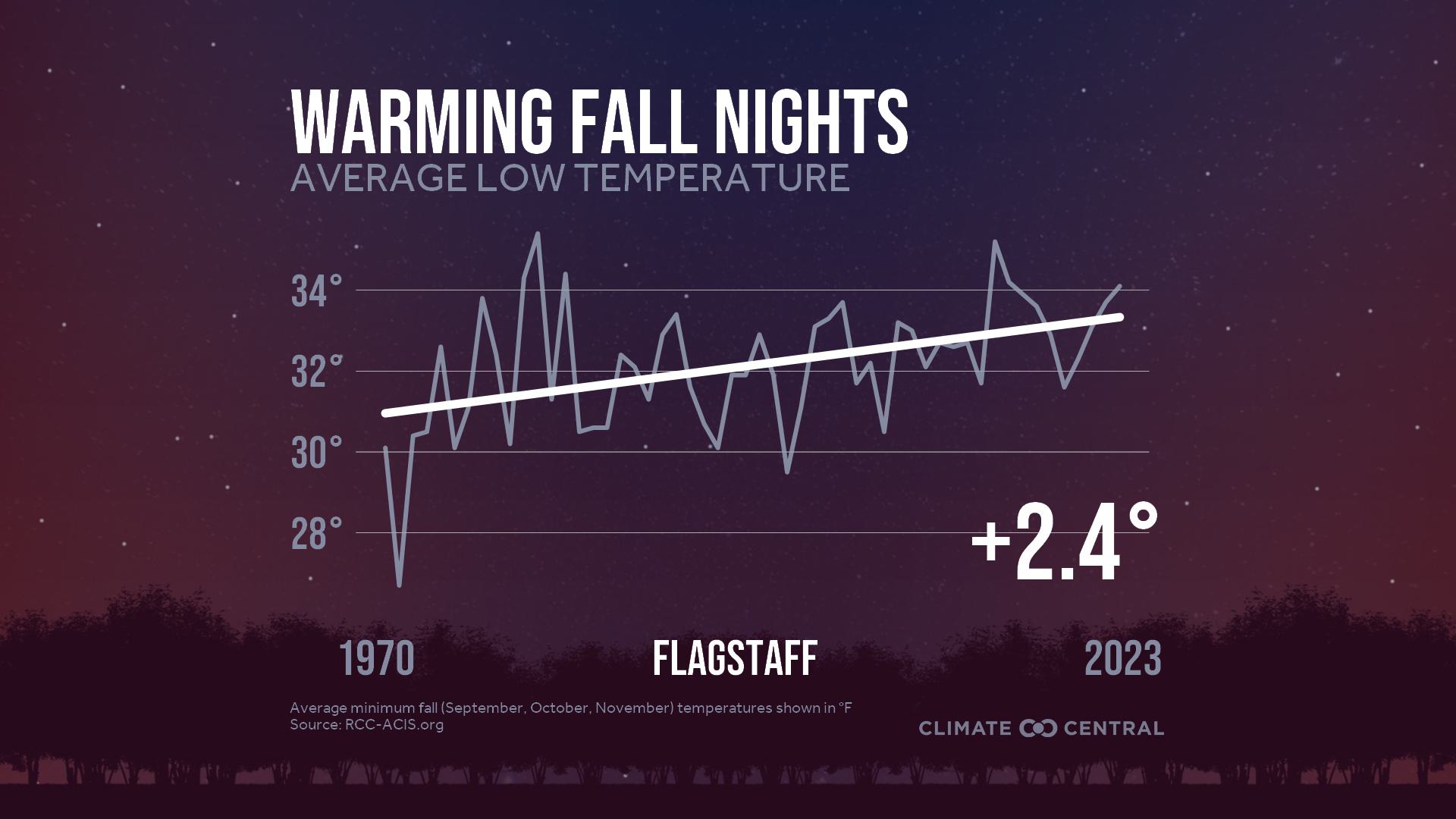 Infographic: Impacts to fall color (Flagstaff, AZ)