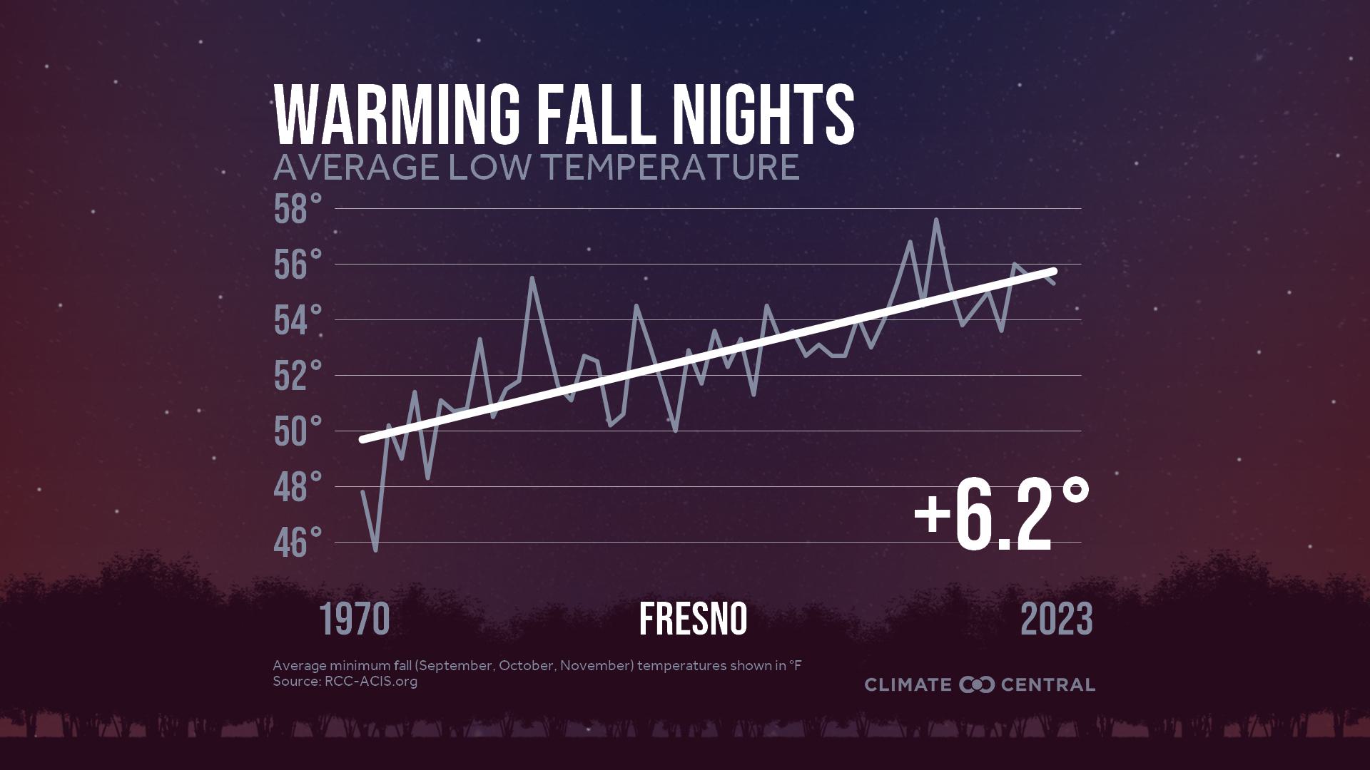 Infographic: Impacts to fall color (Fresno, CA)