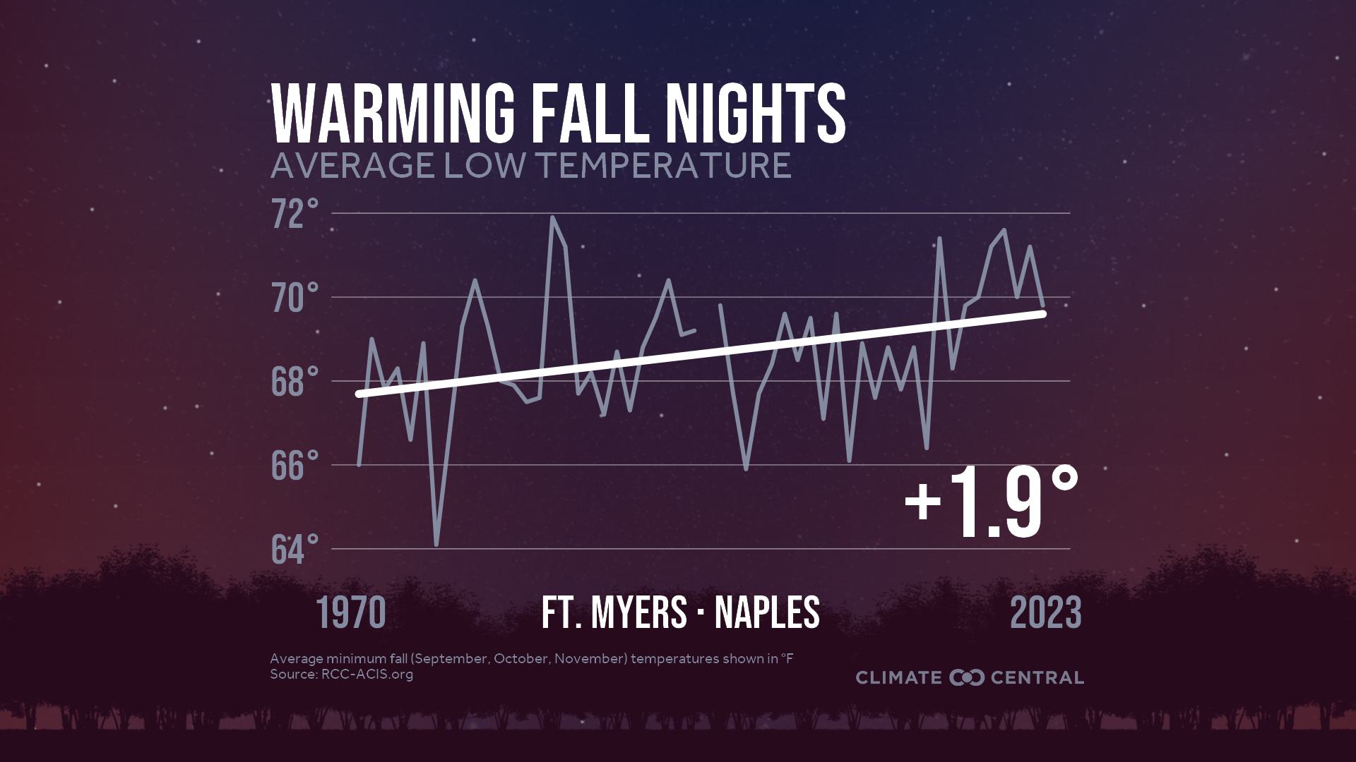 Infographic: Impacts to fall color (Fort Myers, FL)