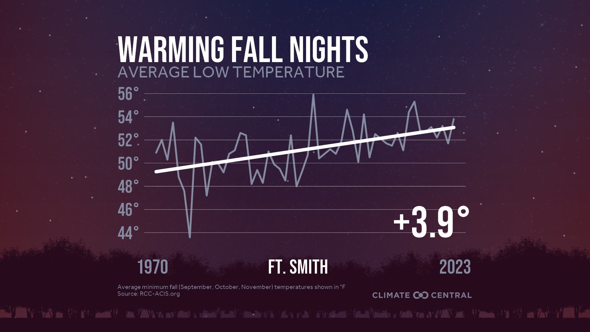 Infographic: Impacts to fall color (Fort Smith, AR)