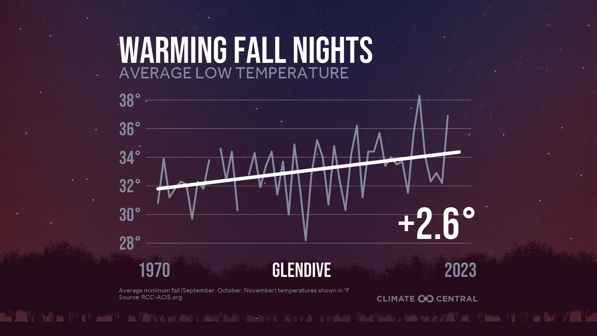 Infographic: Impacts to fall color (Glendive, MT)