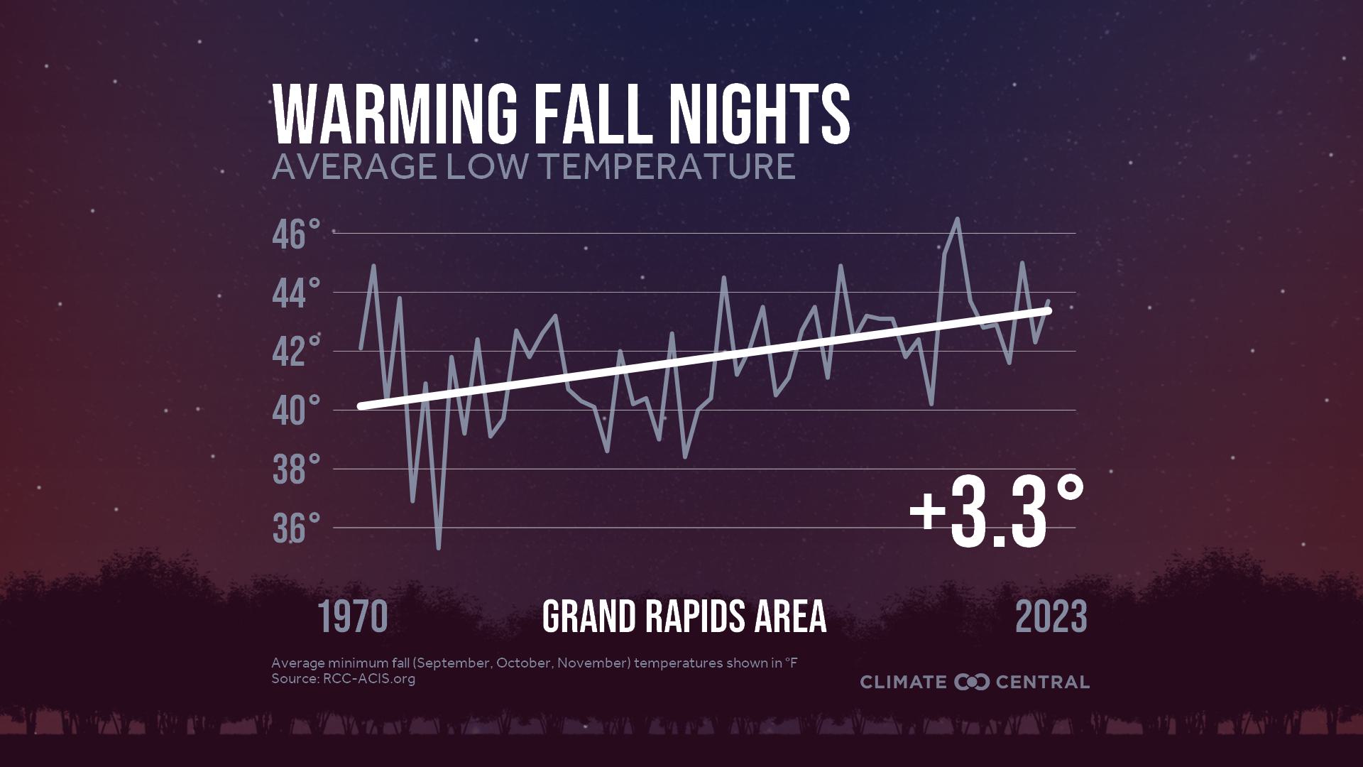 Infographic: Impacts to fall color (Grand Rapids, MI)