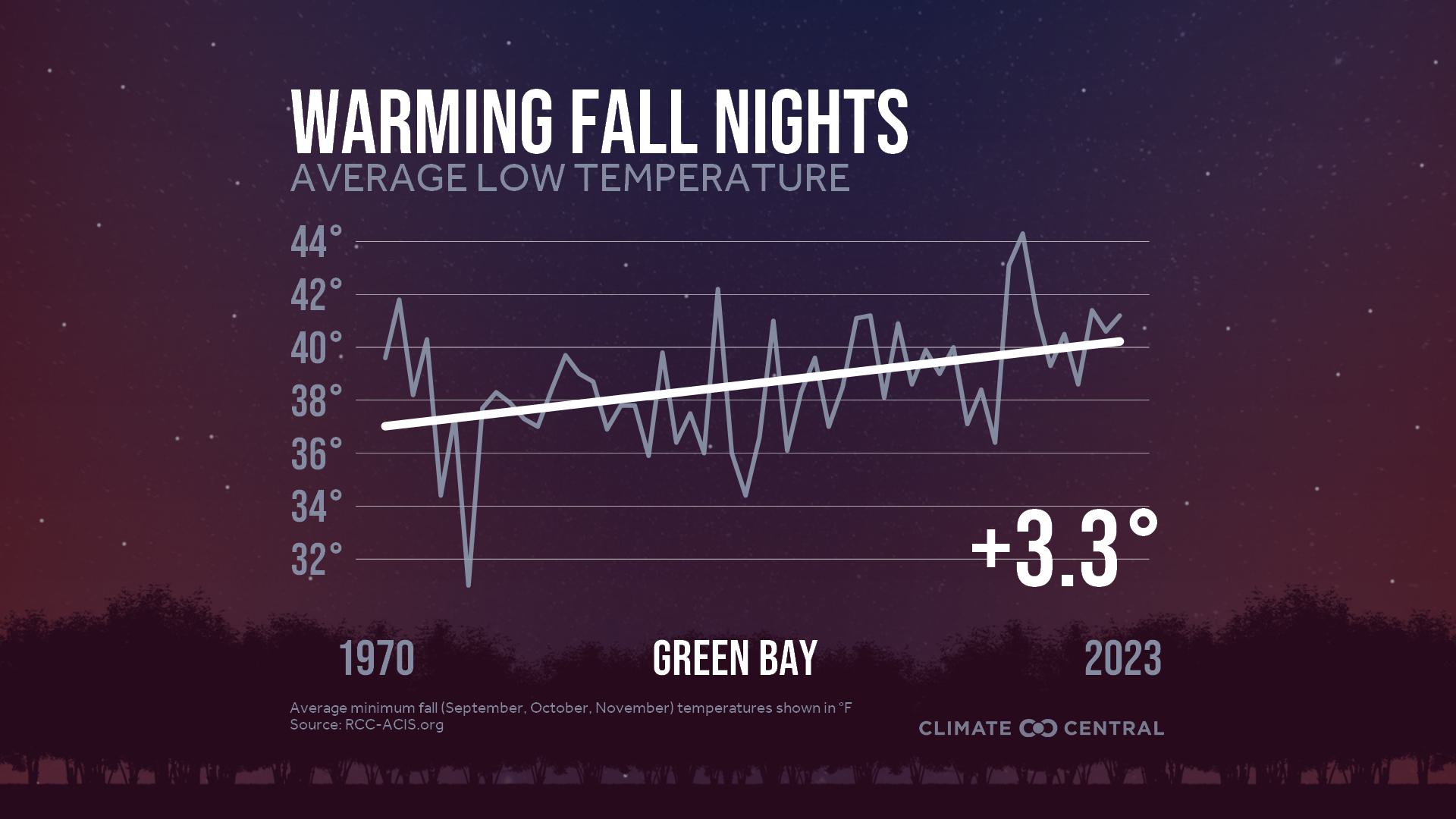 Infographic: Impacts to fall color (Green Bay, WI)