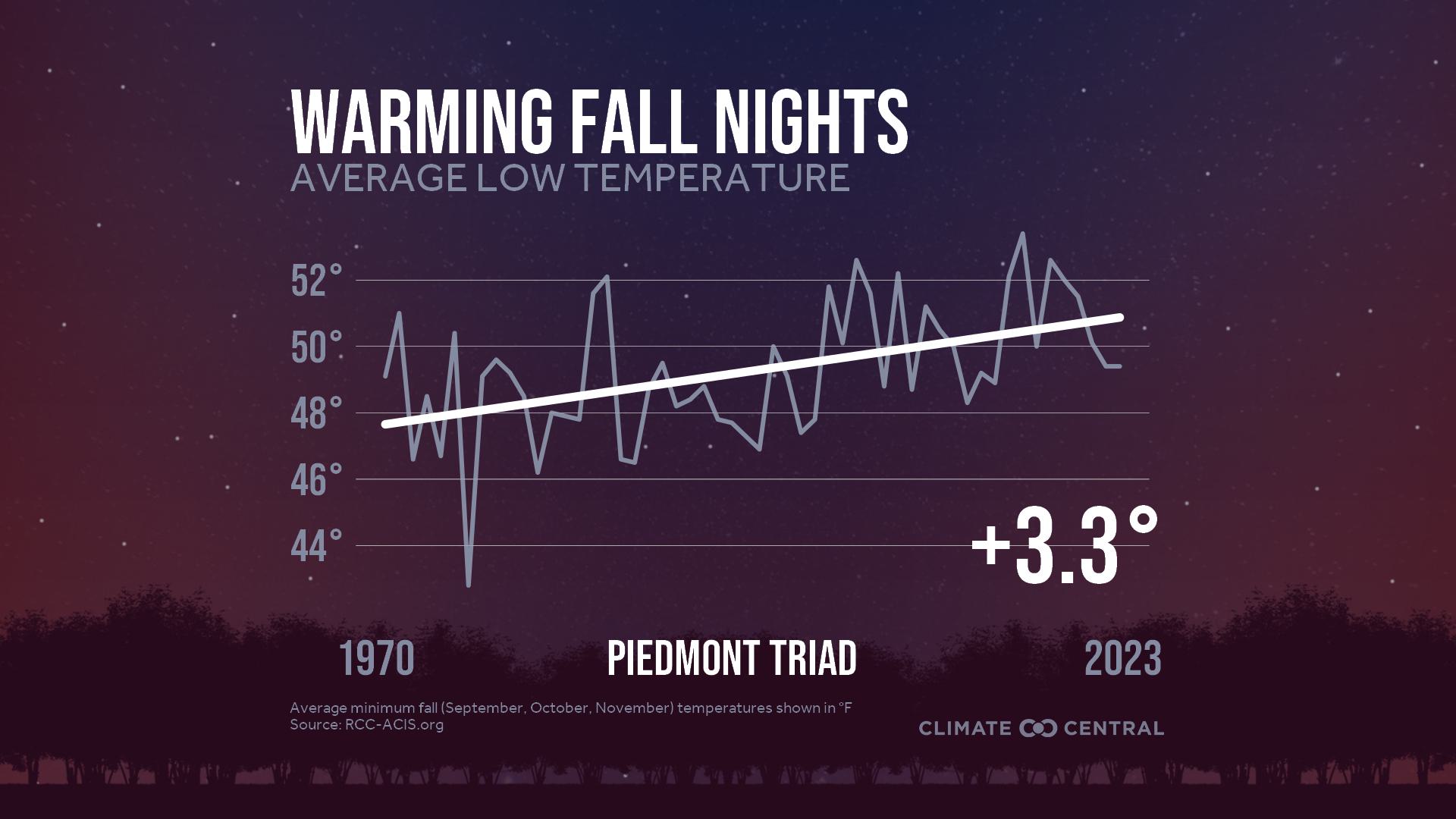 Infographic: Impacts to fall color (Greensboro, NC)