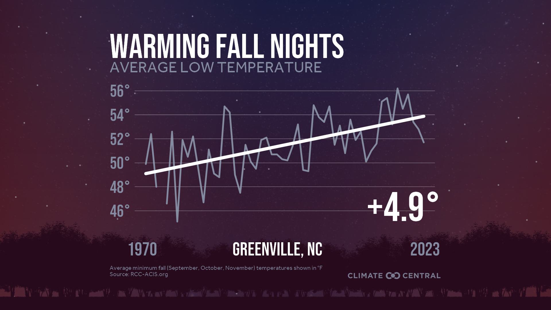 Infographic: Impacts to fall color (Greenville, NC)