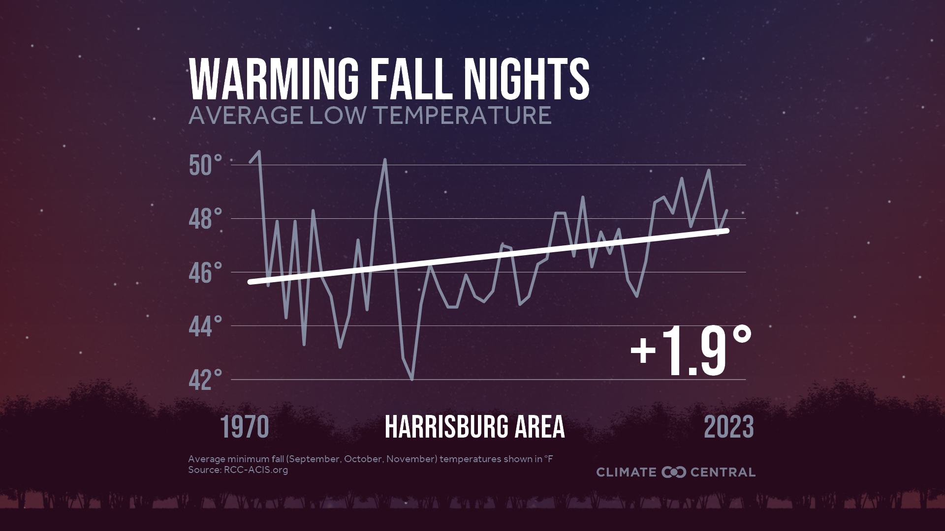 Infographic: Impacts to fall color (Harrisburg, PA)
