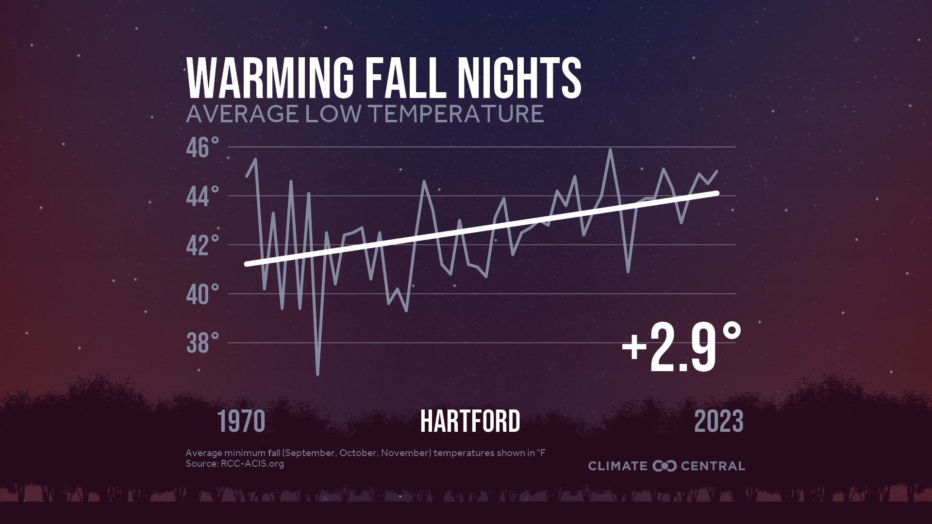 Infographic: Impacts to fall color (Hartford, CT)