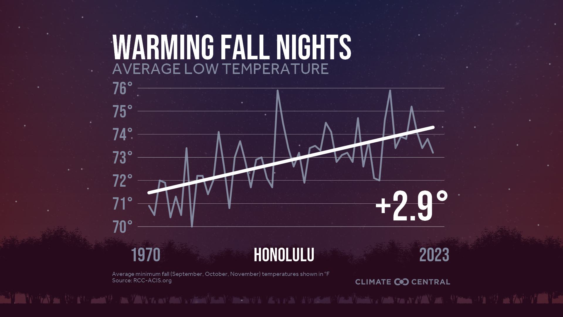 Infographic: Impacts to fall color (Honolulu, HI)