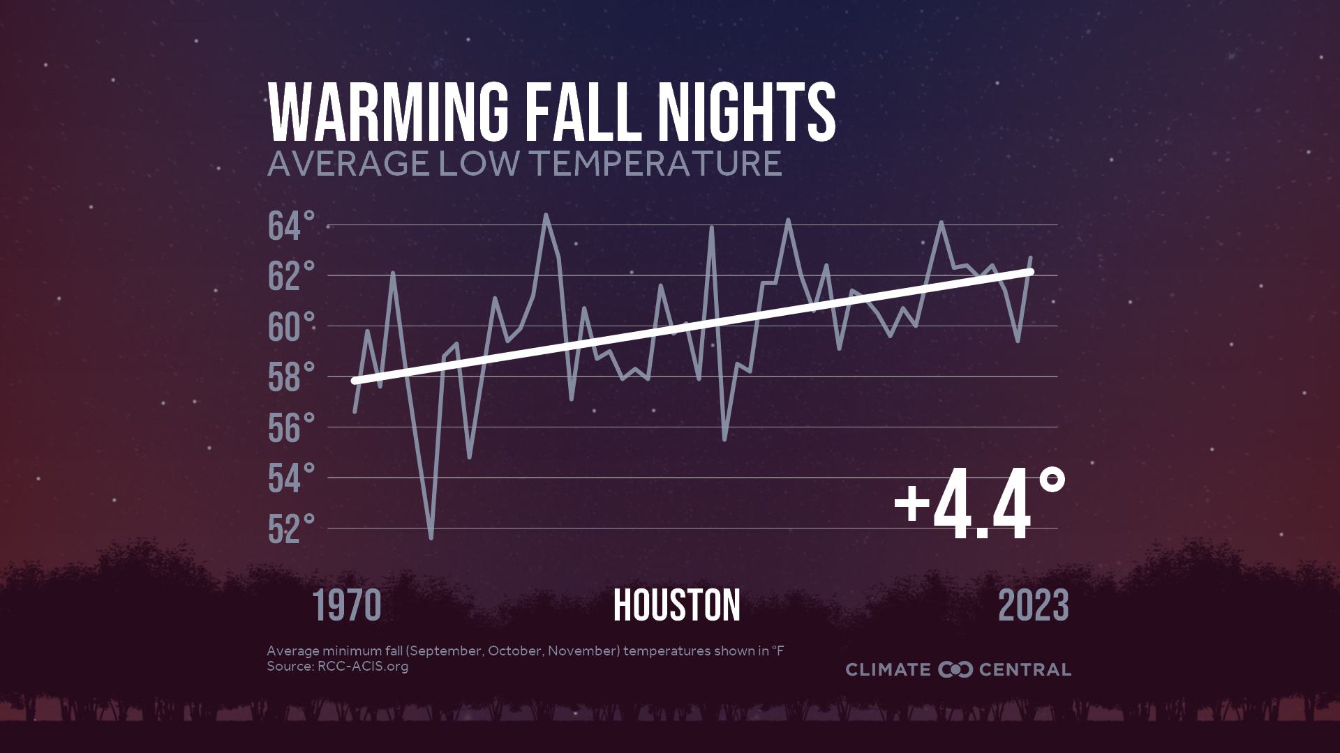 Infographic: Impacts to fall color (Houston, TX)