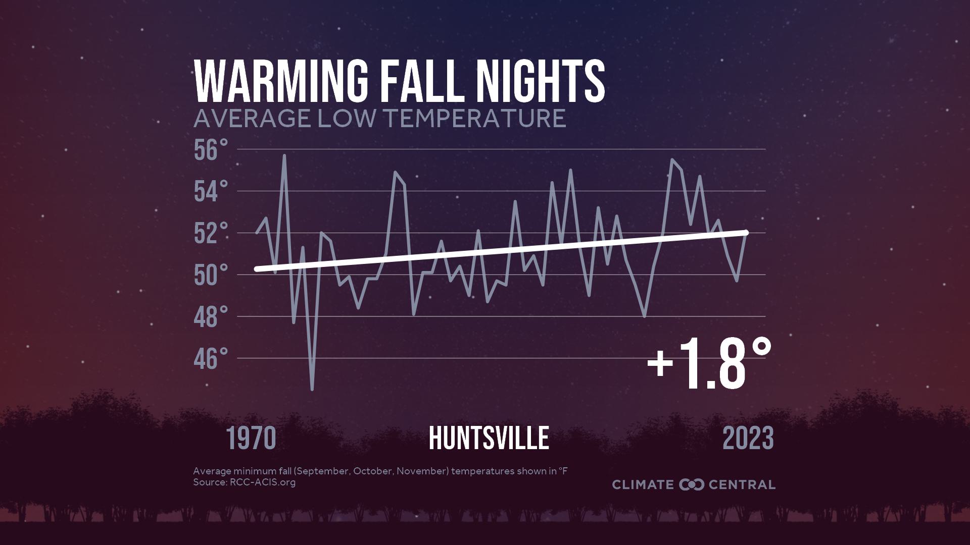 Infographic: Impacts to fall color (Huntsville, AL)