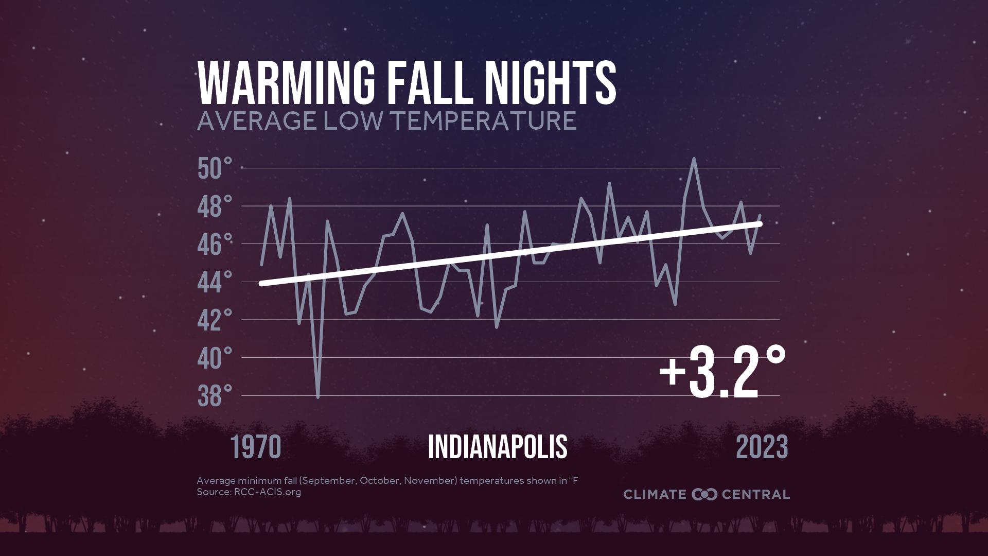 Infographic: Impacts to fall color (Indianapolis, IN)