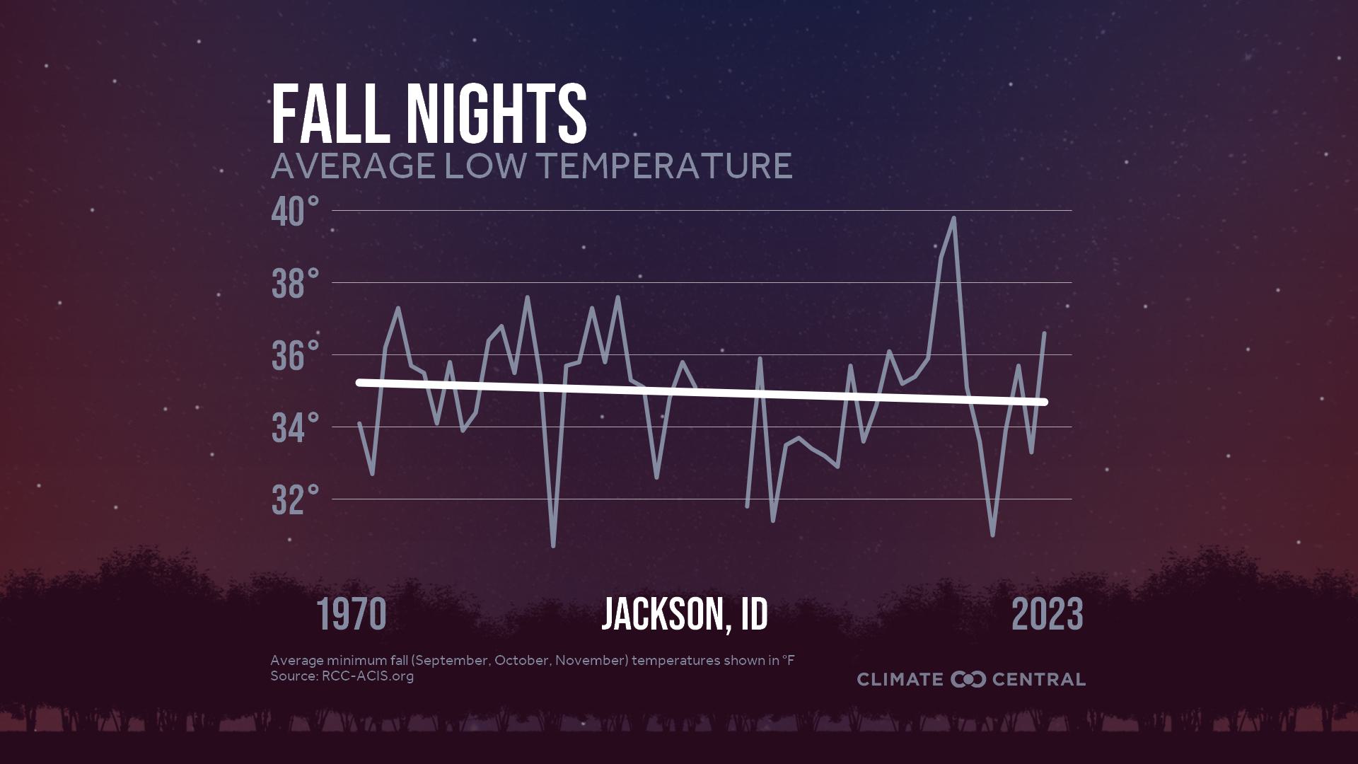 Infographic: Impacts to fall color (Jackson, ID)