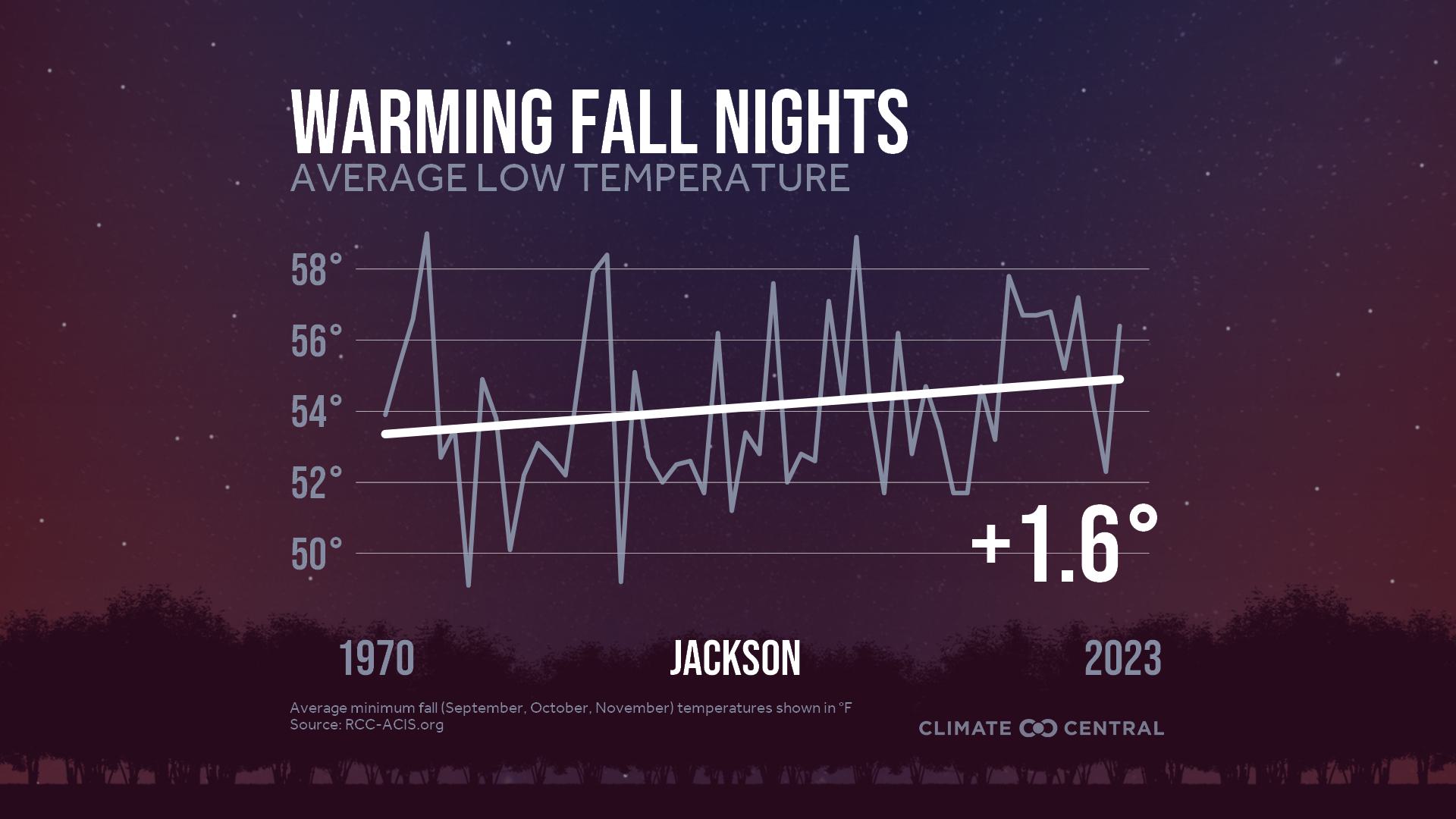 Infographic: Impacts to fall color (Jackson, MS)