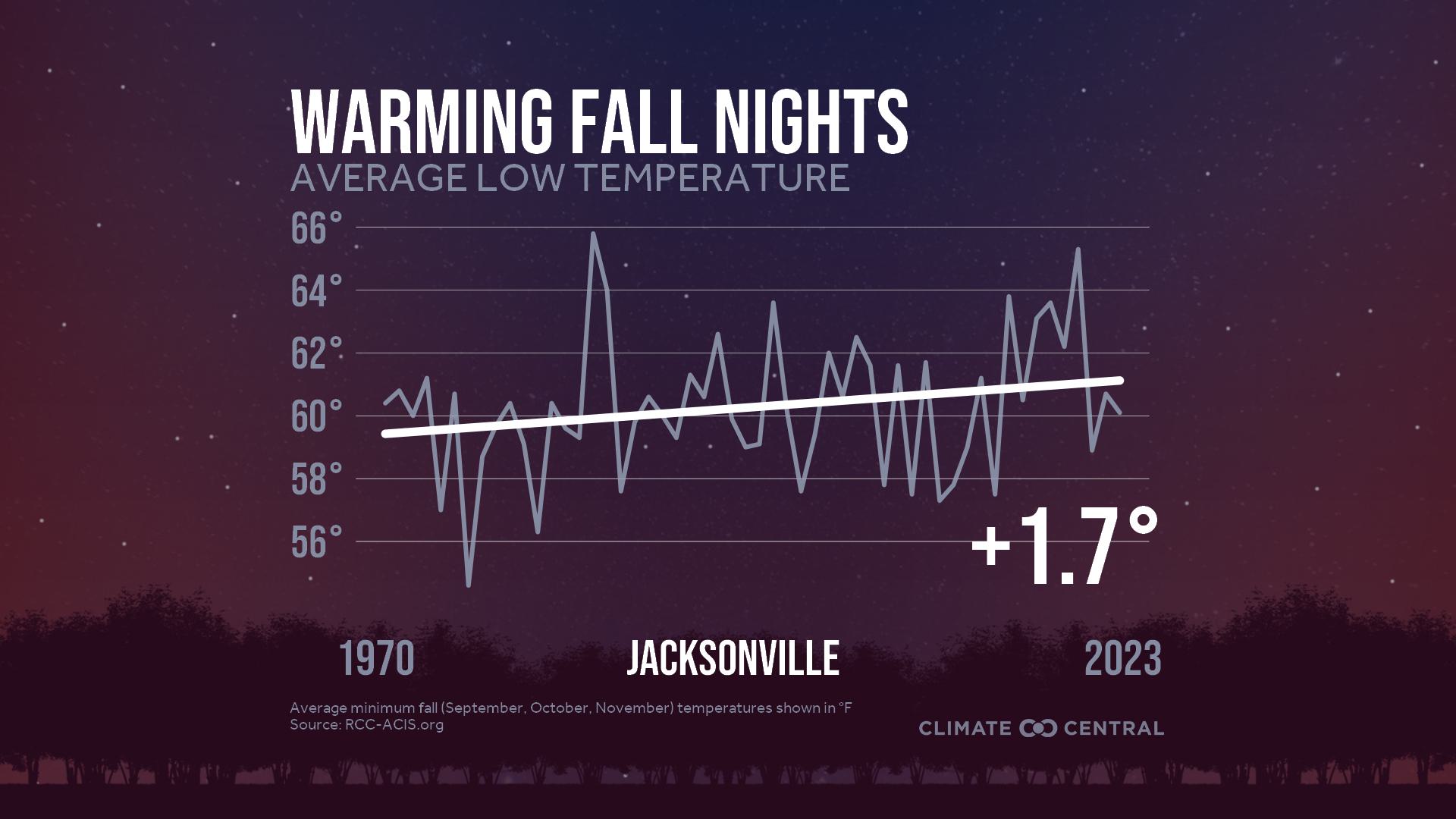 Infographic: Impacts to fall color (Jacksonville, FL)