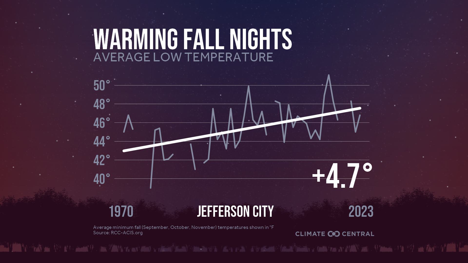 Infographic: Impacts to fall color (Jefferson City, MO)