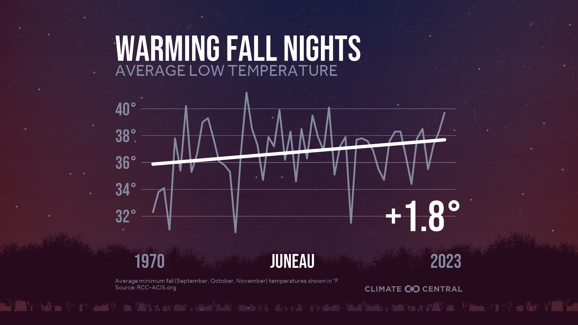 Infographic: Impacts to fall color (Juneau, AK)