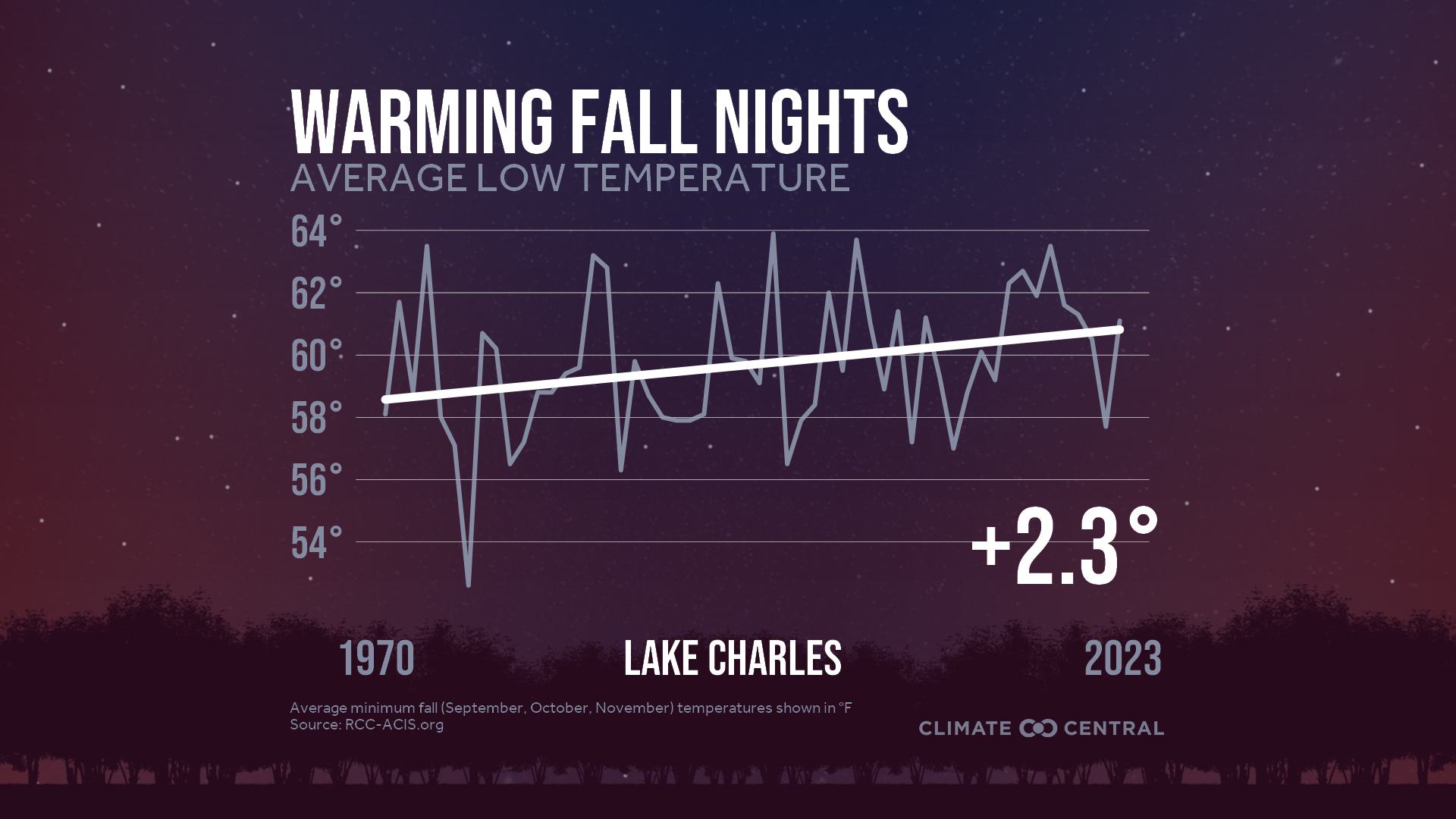 Infographic: Impacts to fall color (Lake Charles, LA)
