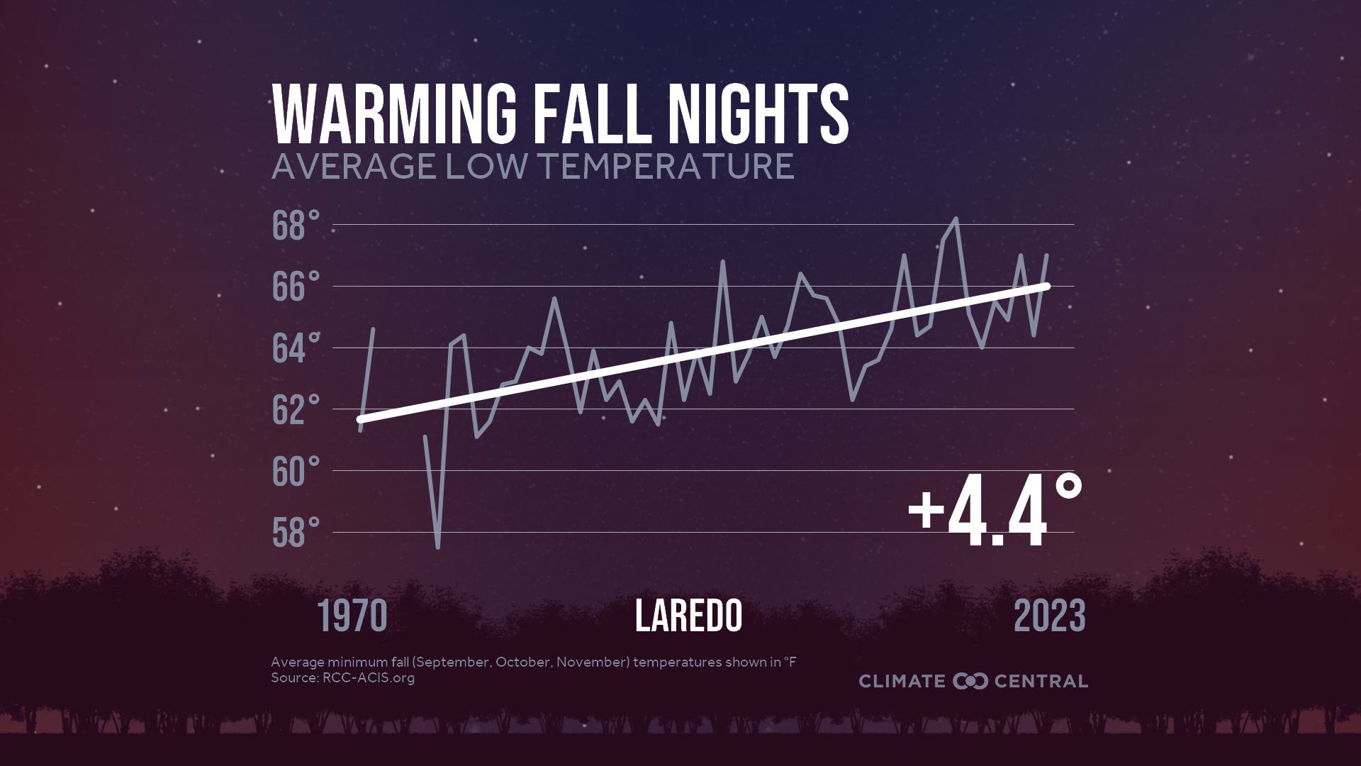 Infographic: Impacts to fall color (Laredo, TX)