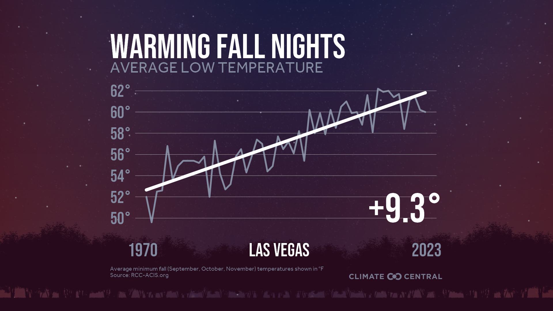 Infographic: Impacts to fall color (Las Vegas, NV)